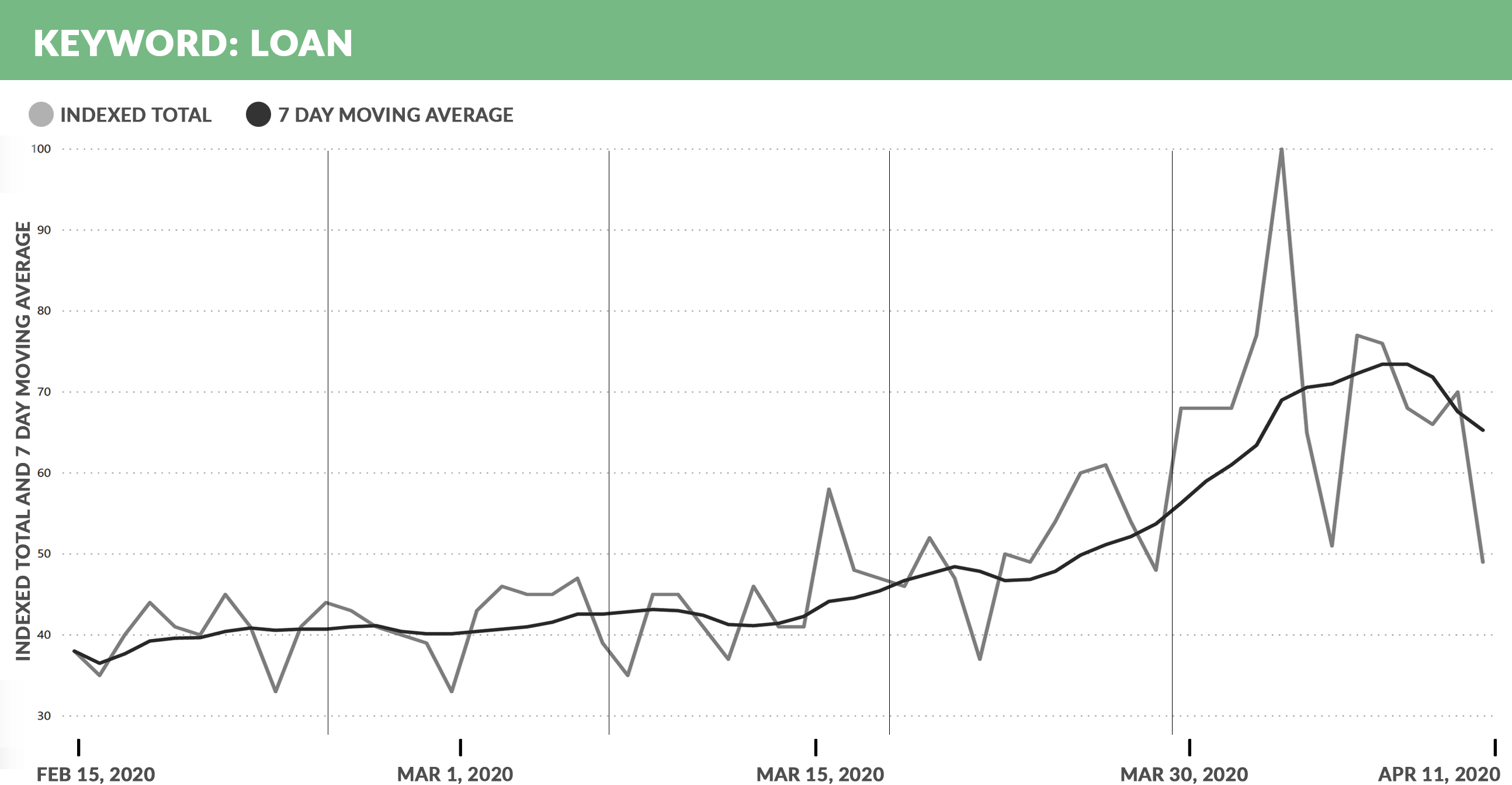 Search Volume for KW Loan