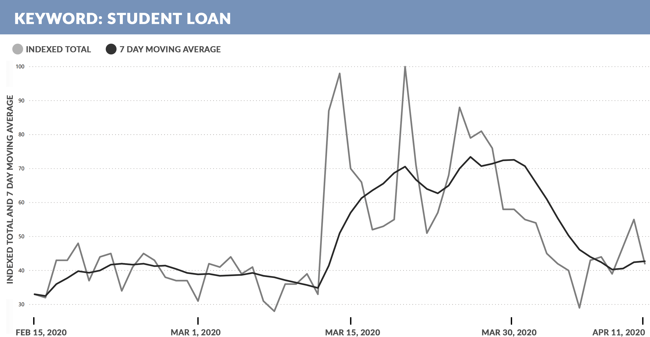 Search Volume for Student Loan