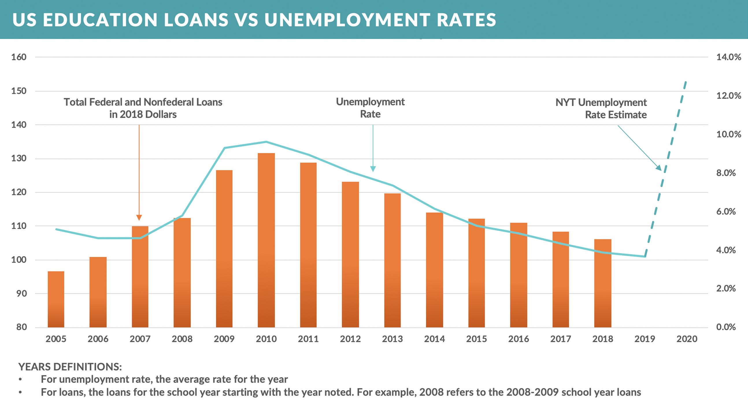 US-Ed-Loan-vs-Unemployment
