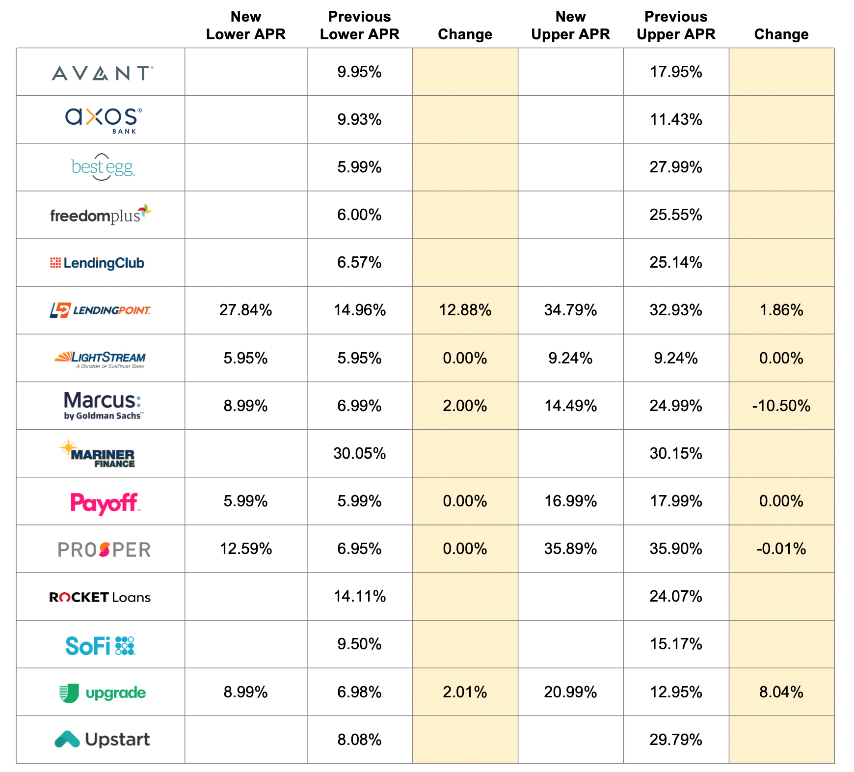 rate changes - personal loan 20200414