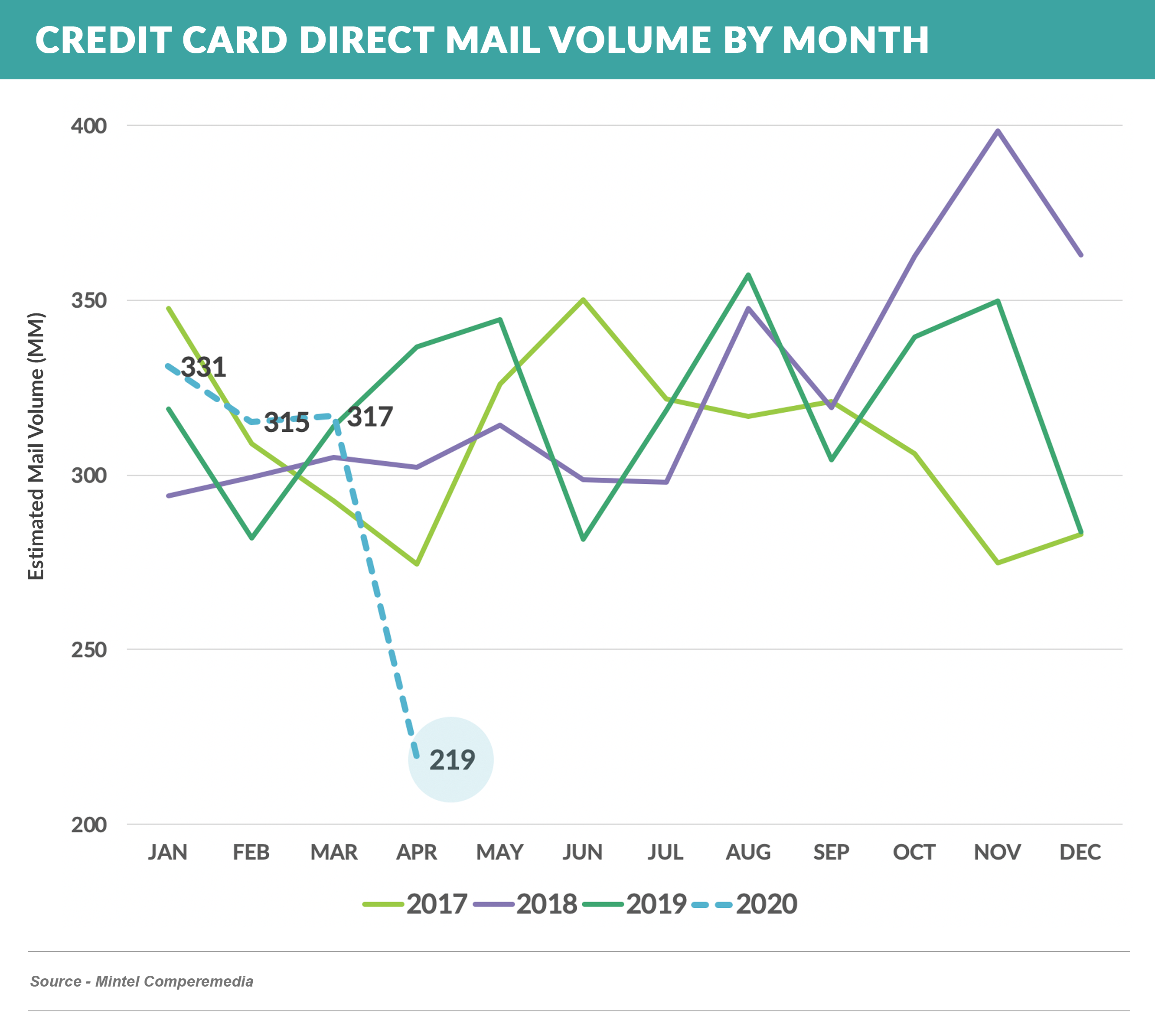 Credit-Card-DM-Volume-by-Month