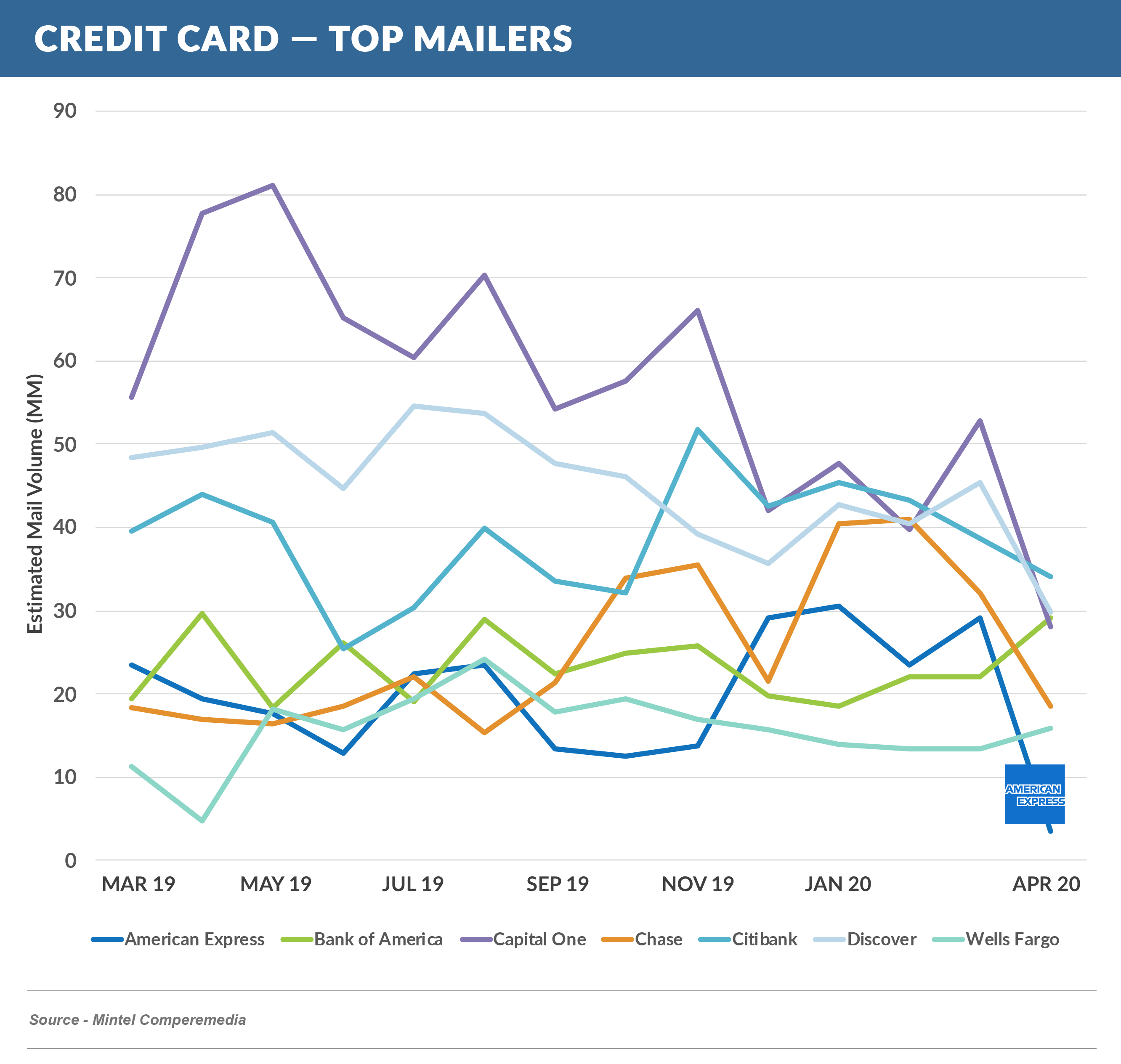Credit-Card-Top-Mailers