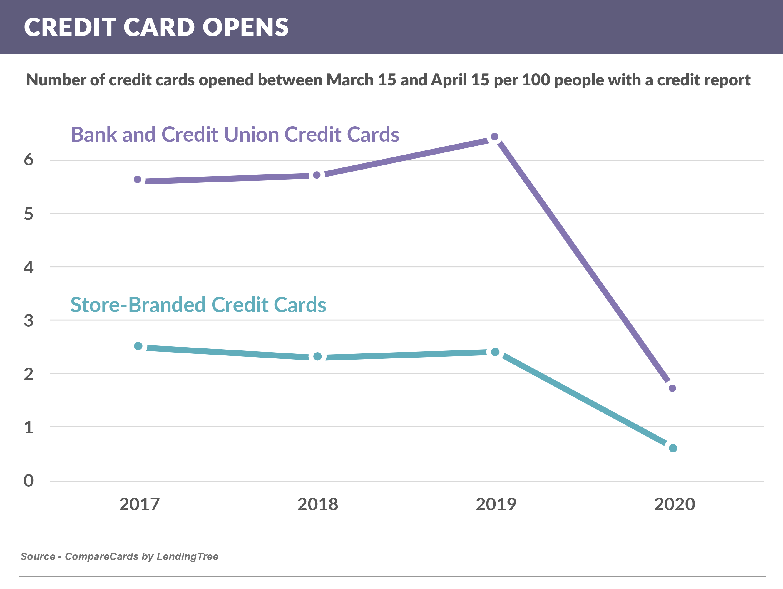 Credit_card_opening_drops