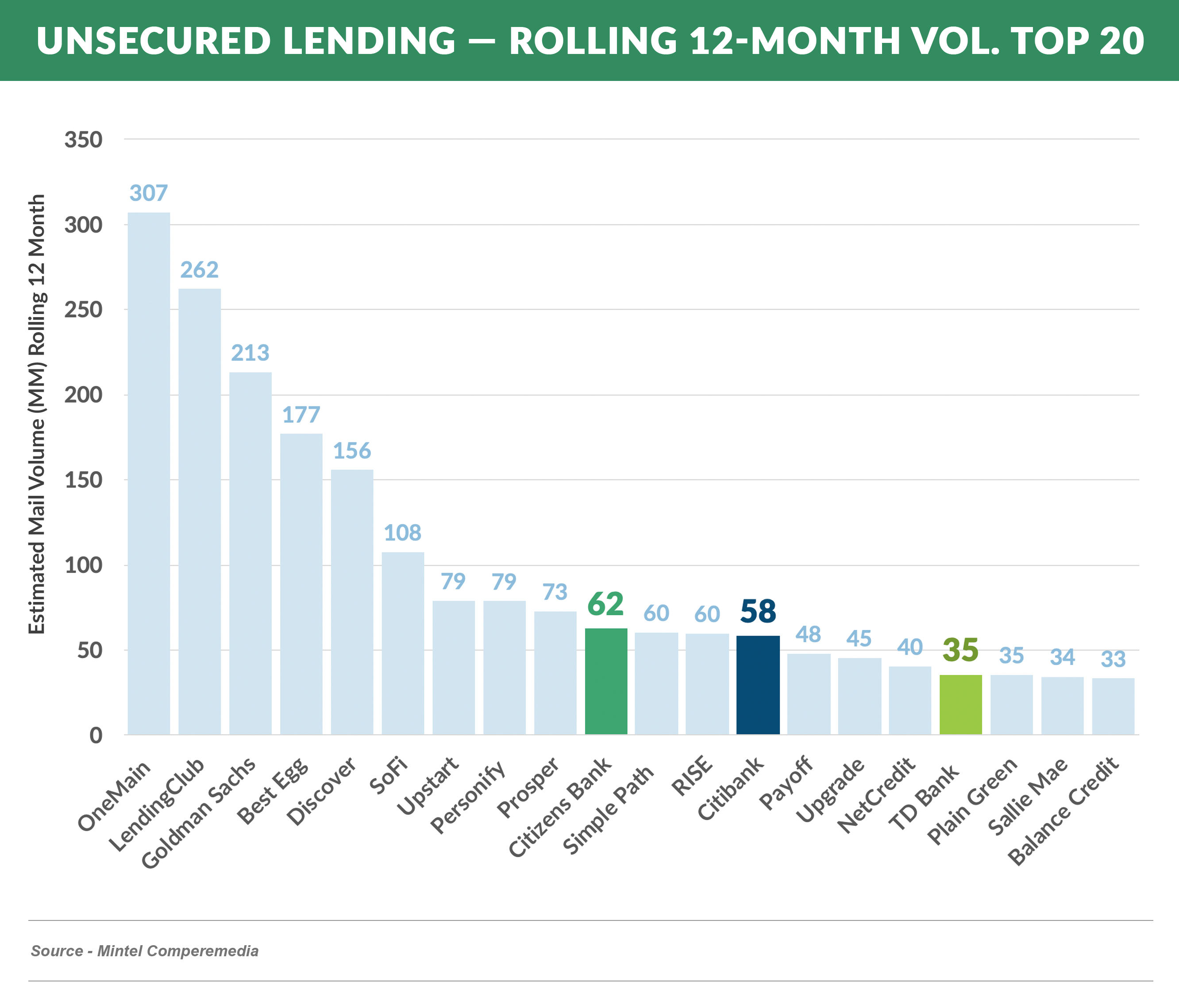Unsecured Lending – Rolling-12-Month-Vol-Top-20-Lenders
