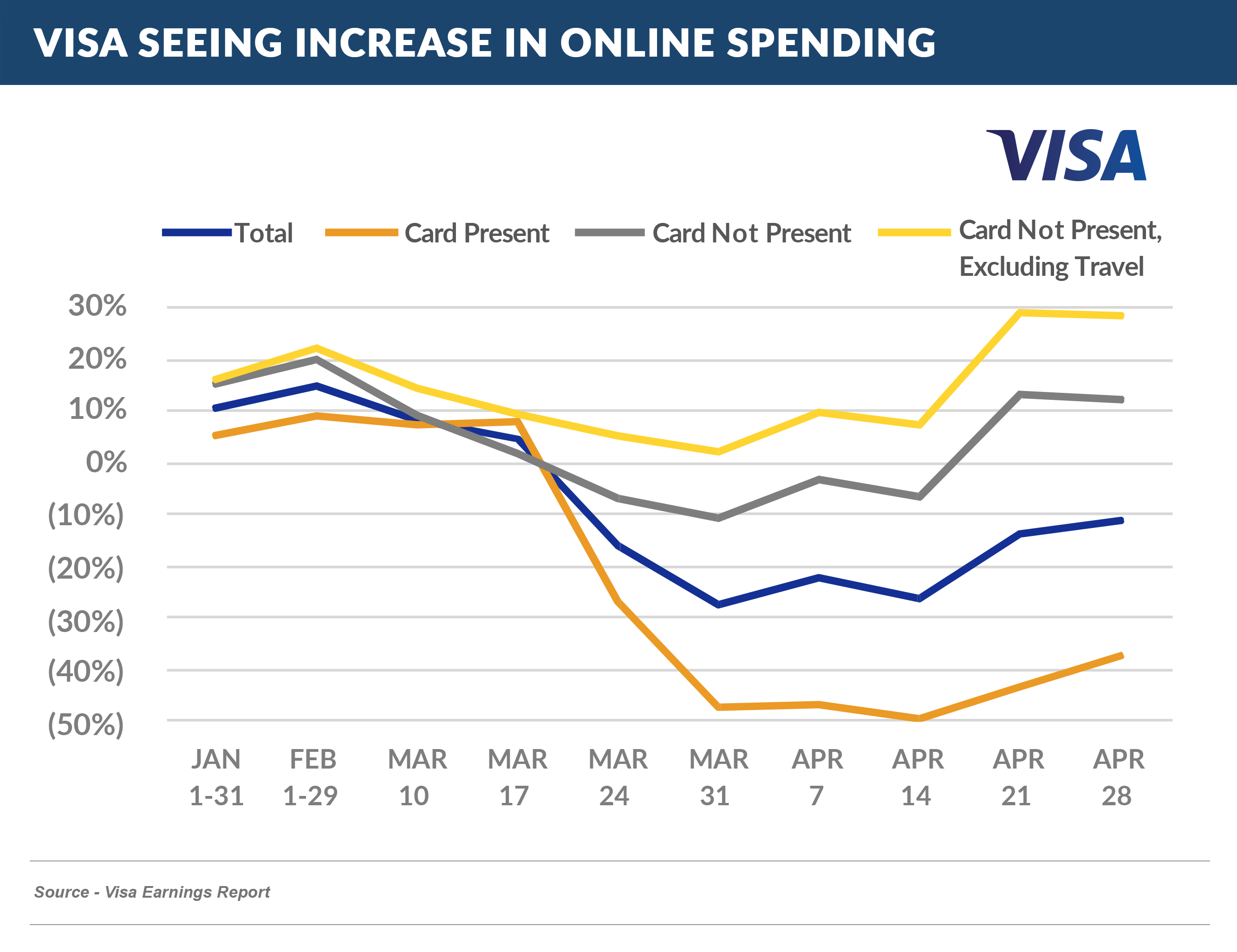 Visa_CNP_rates