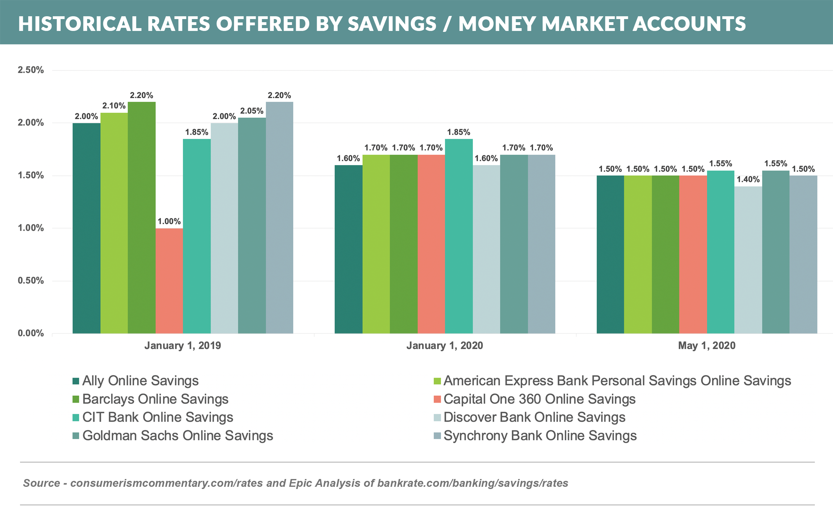 historical savings rates