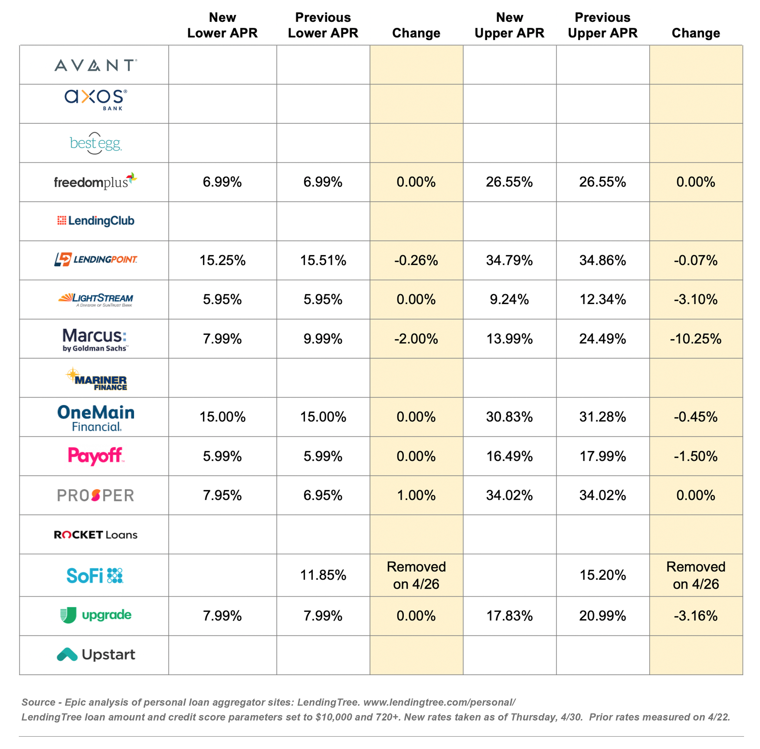 personal_loan_rate_changes_050220