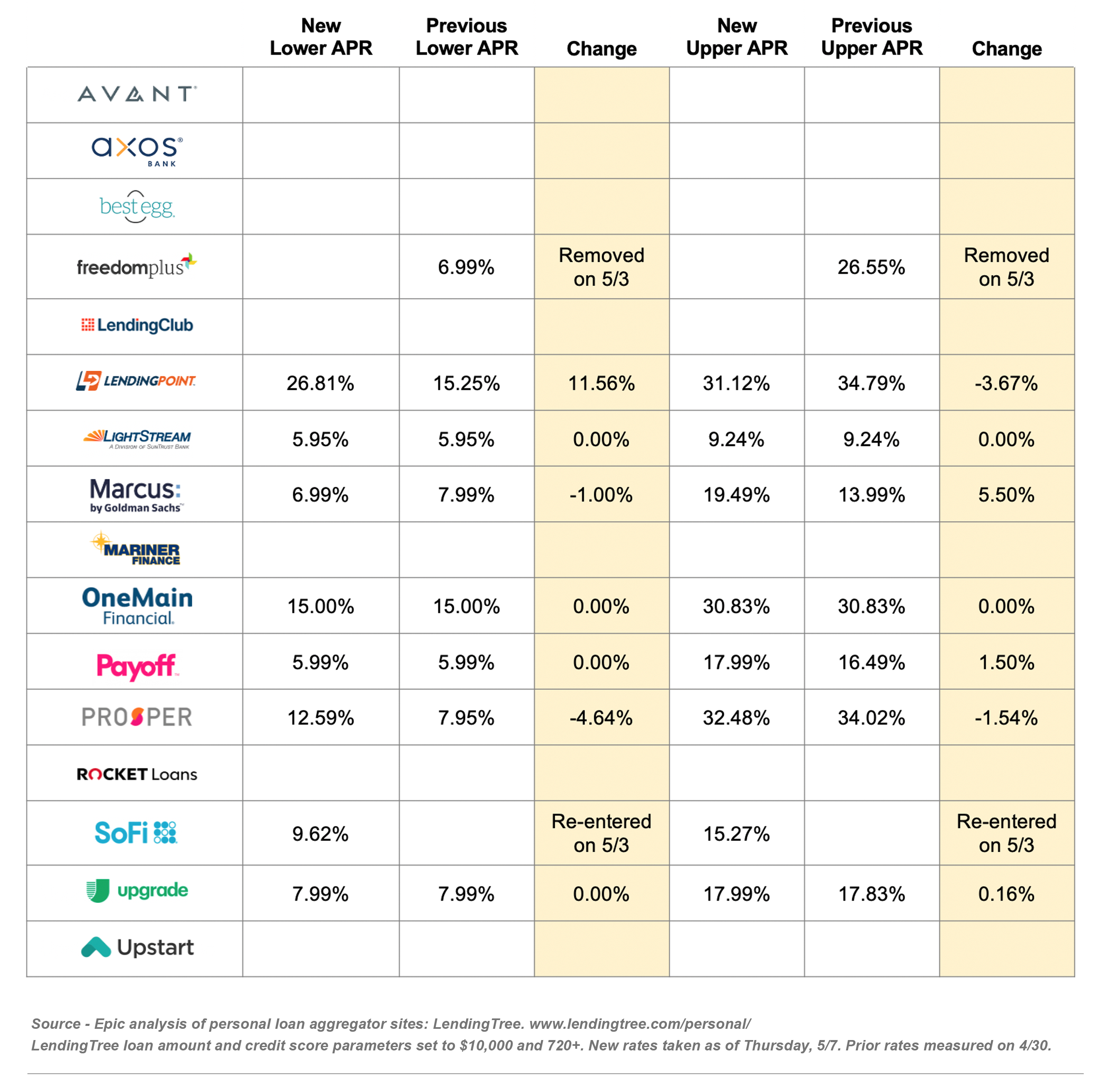 personal_loan_rate_changes_050920