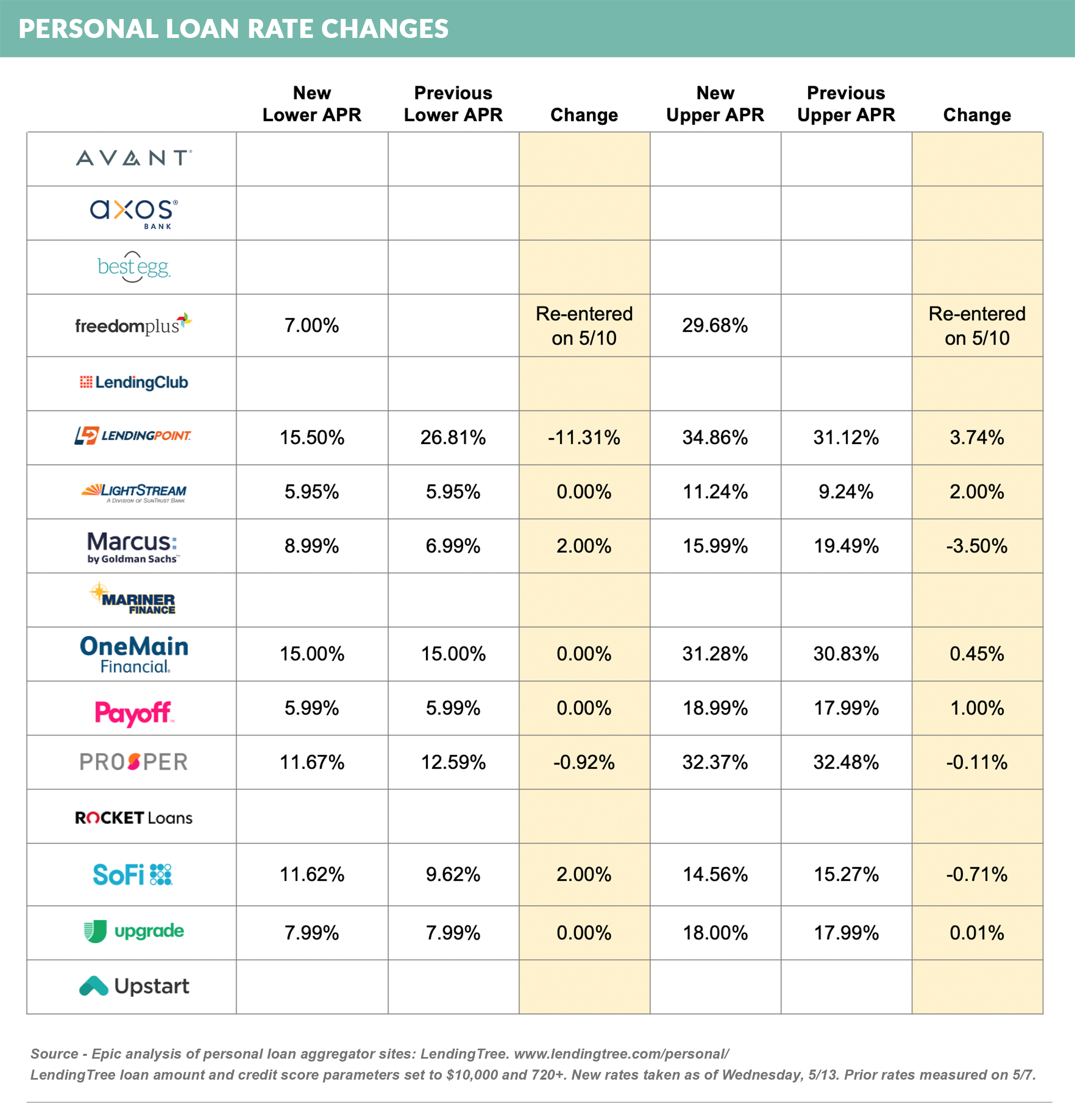 personal_loan_rate_changes_051620