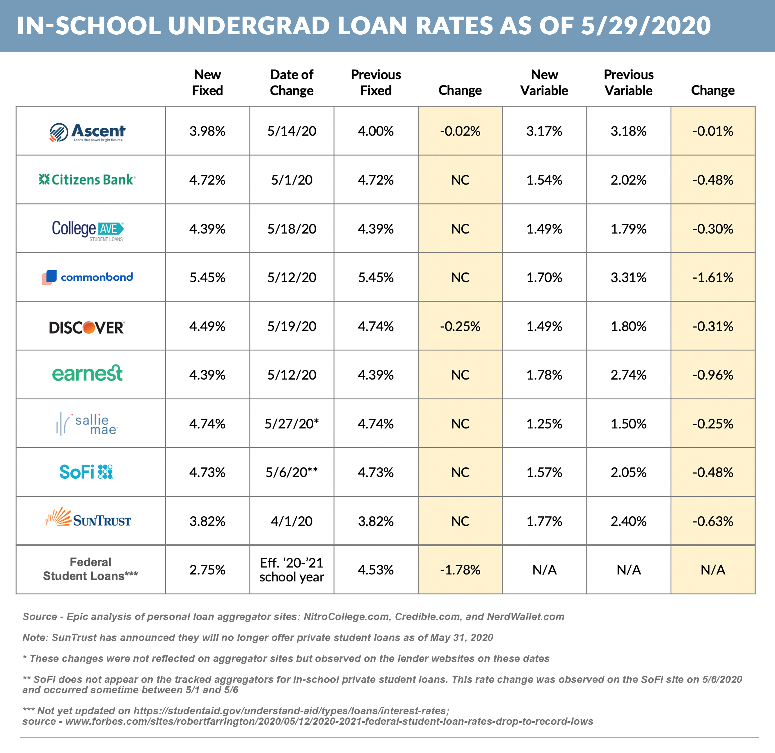 undergrad_rate_changes_052920