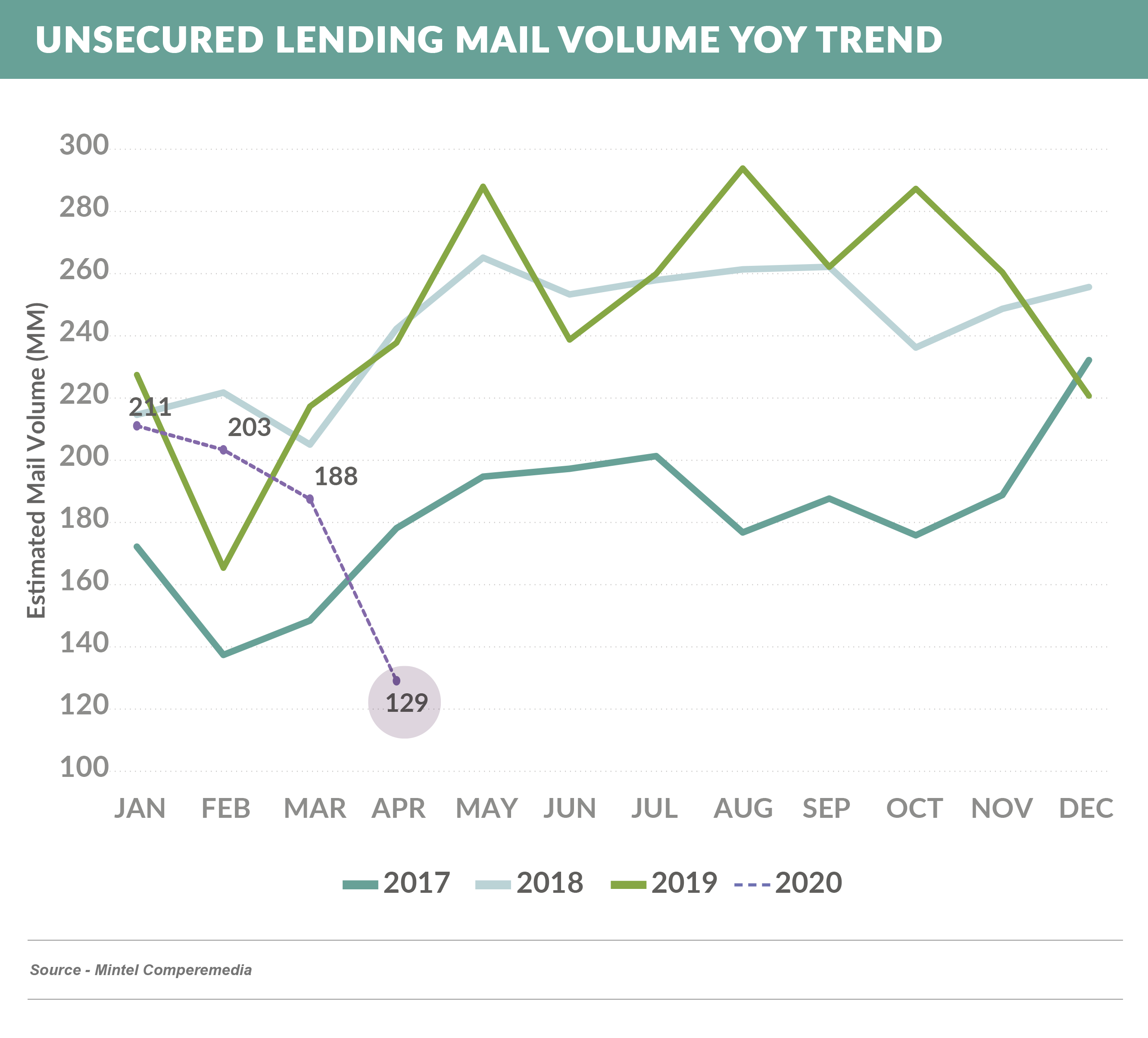 unsecured-lending-mail-vol-yoy (1)