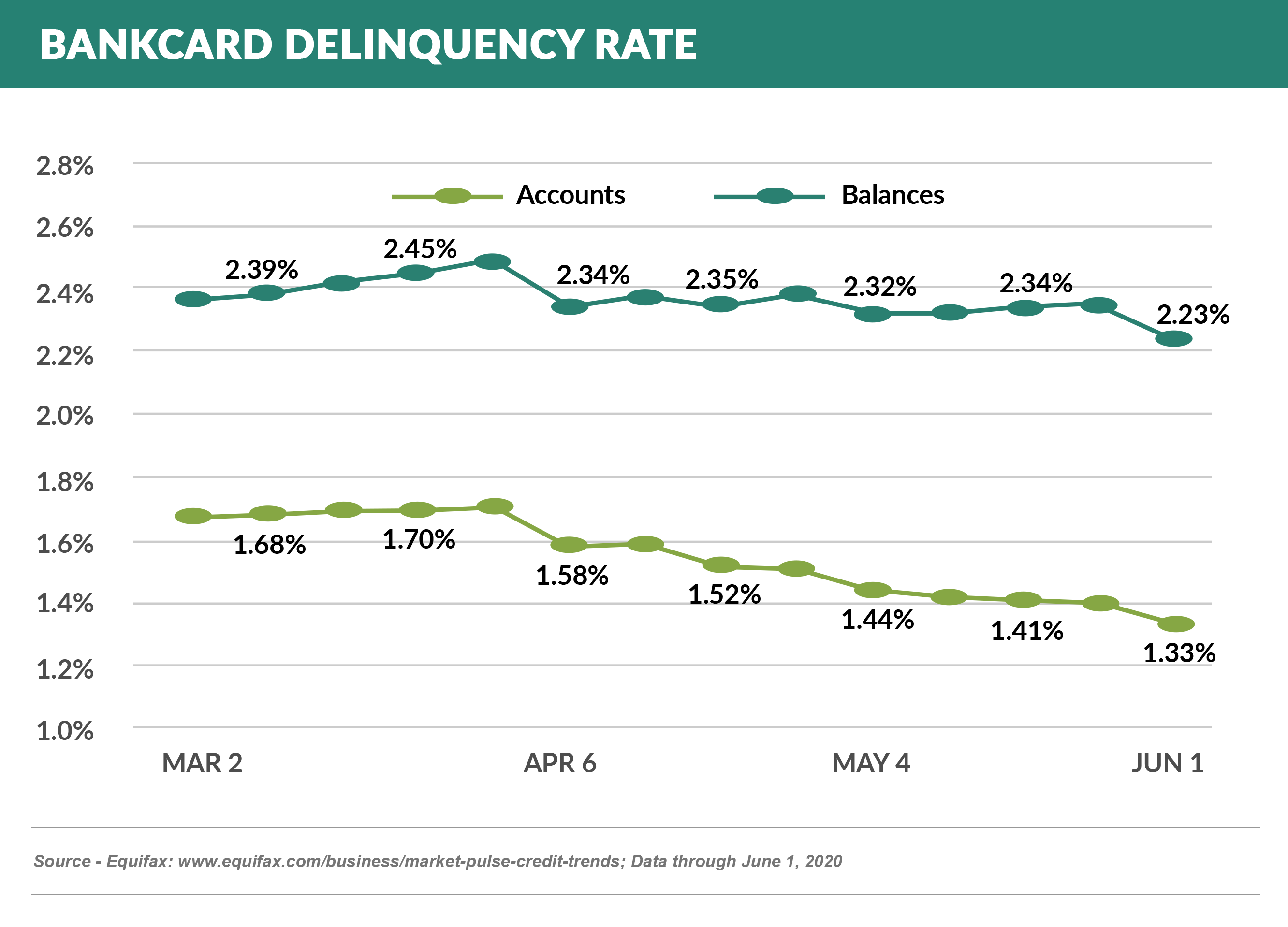 Bankcard Delinquency Rate
