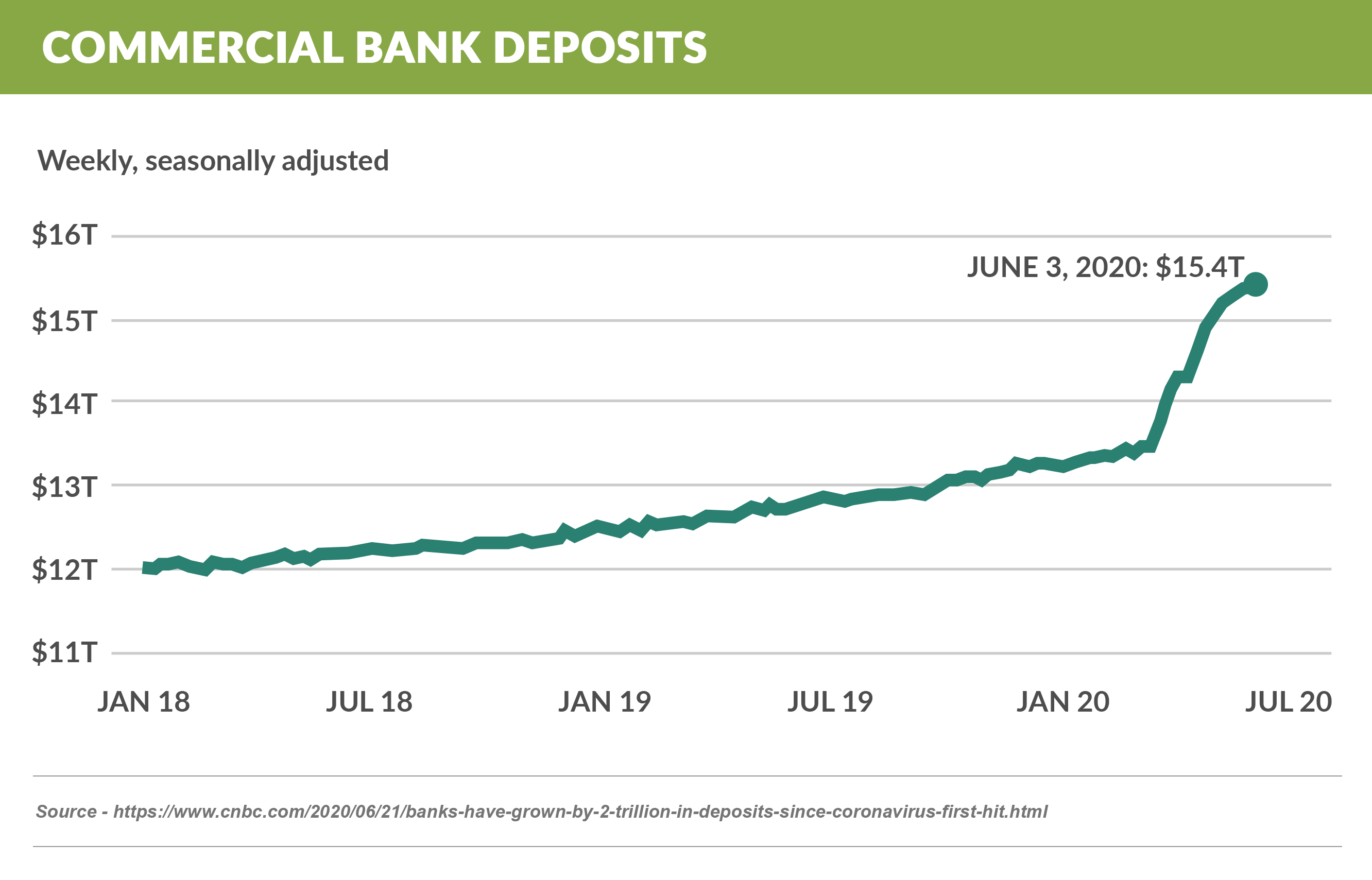 Commercial-bank-deposits
