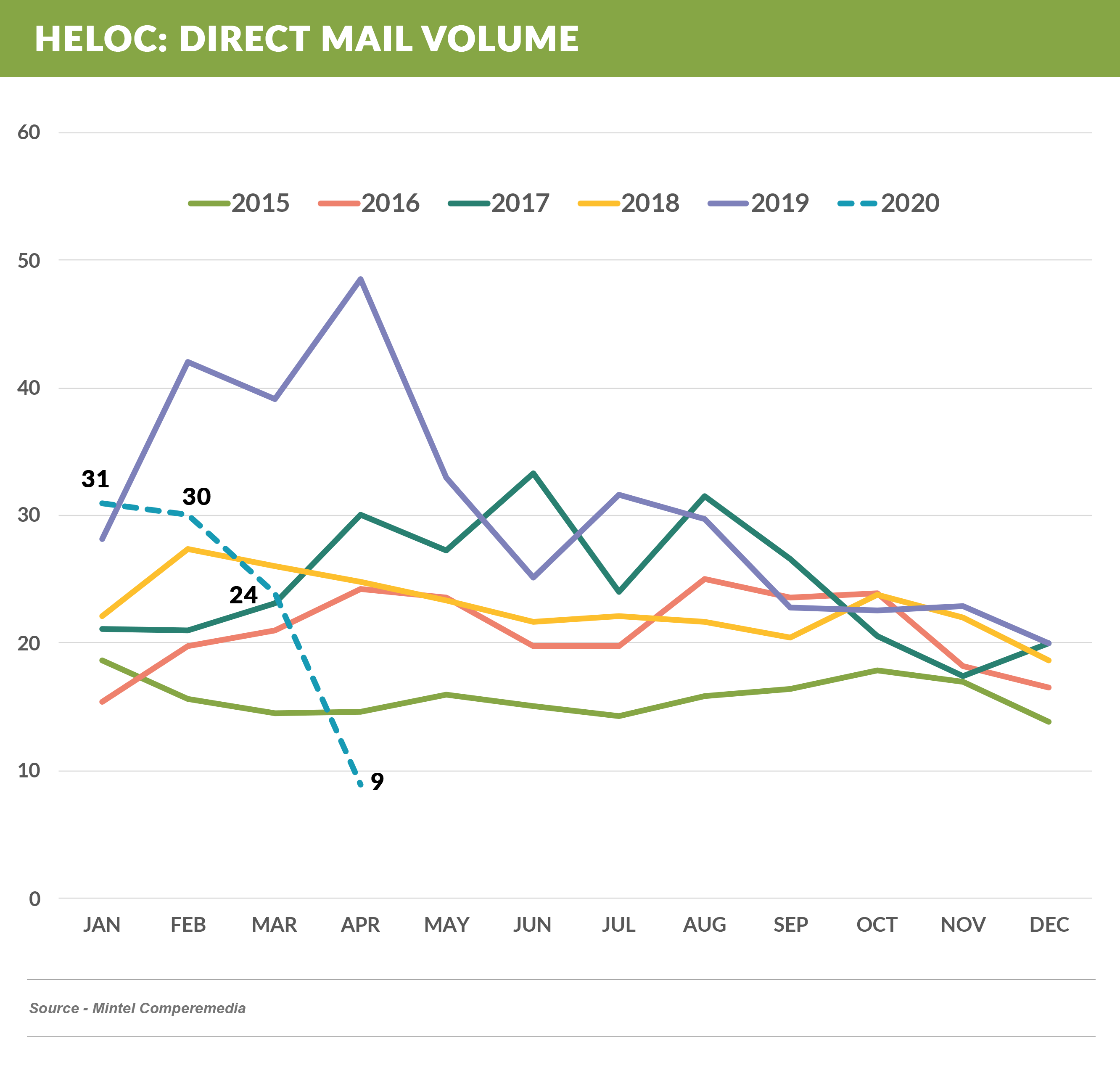 HELOC_Mail_Volume