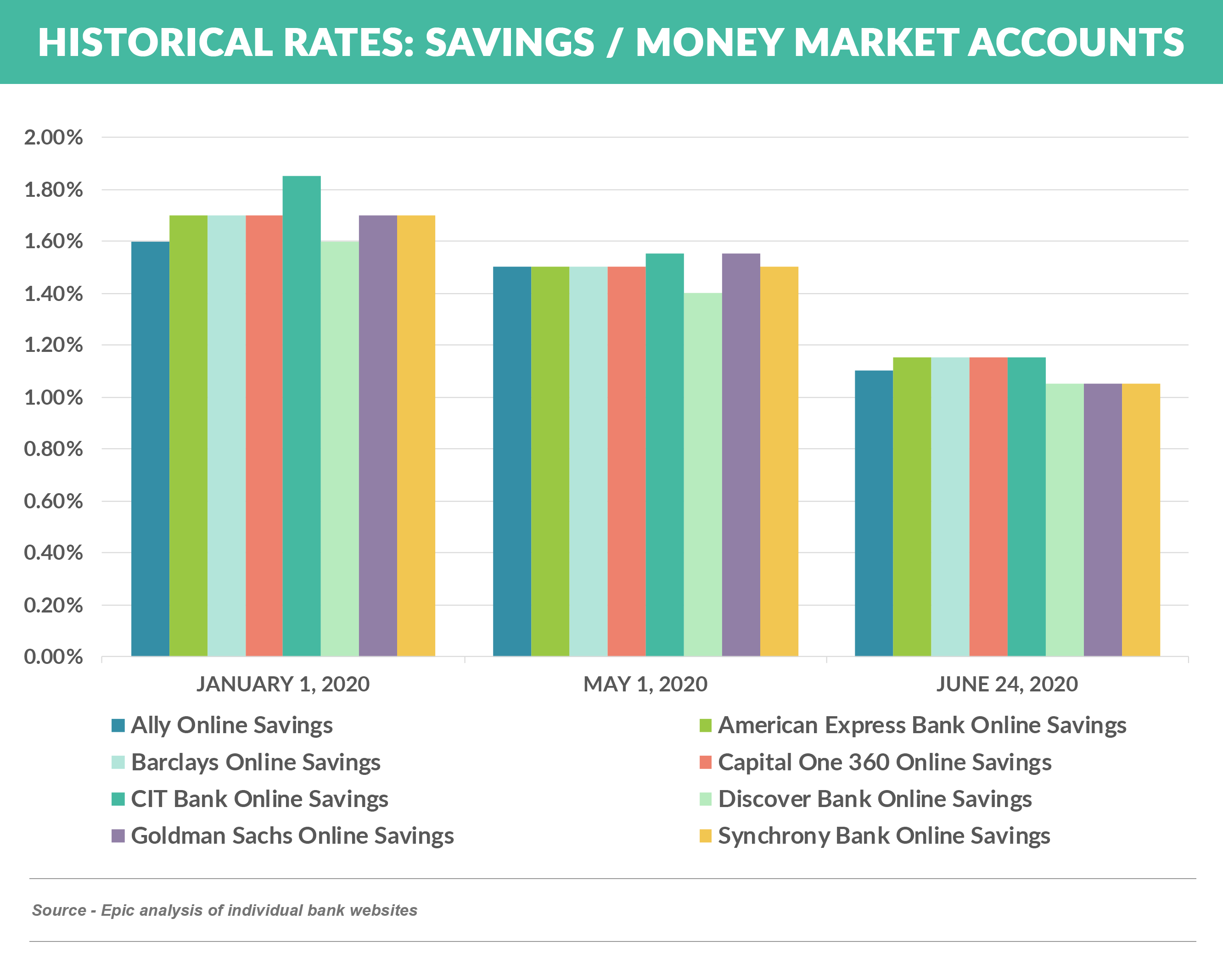 Historical rates offered by savings - money market accounts