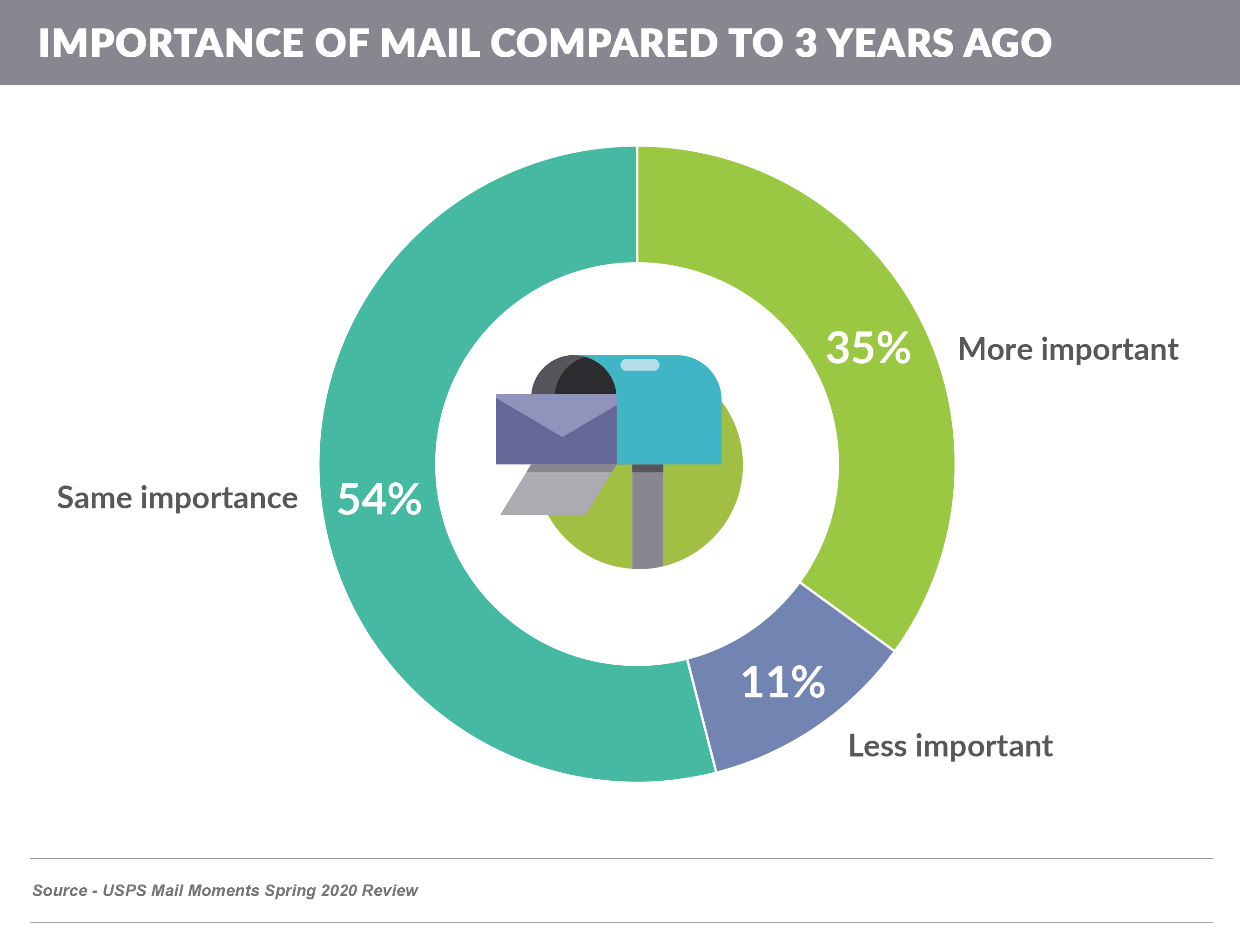 Importance of Mail Compared to 3 Years Ago (1)