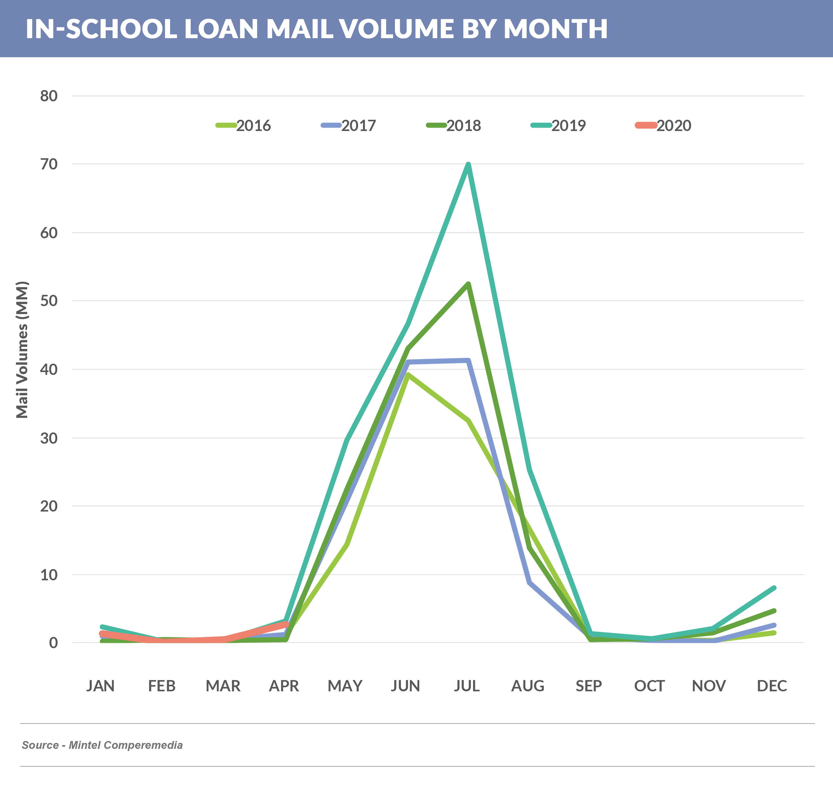 In-school_Mail_vol_month