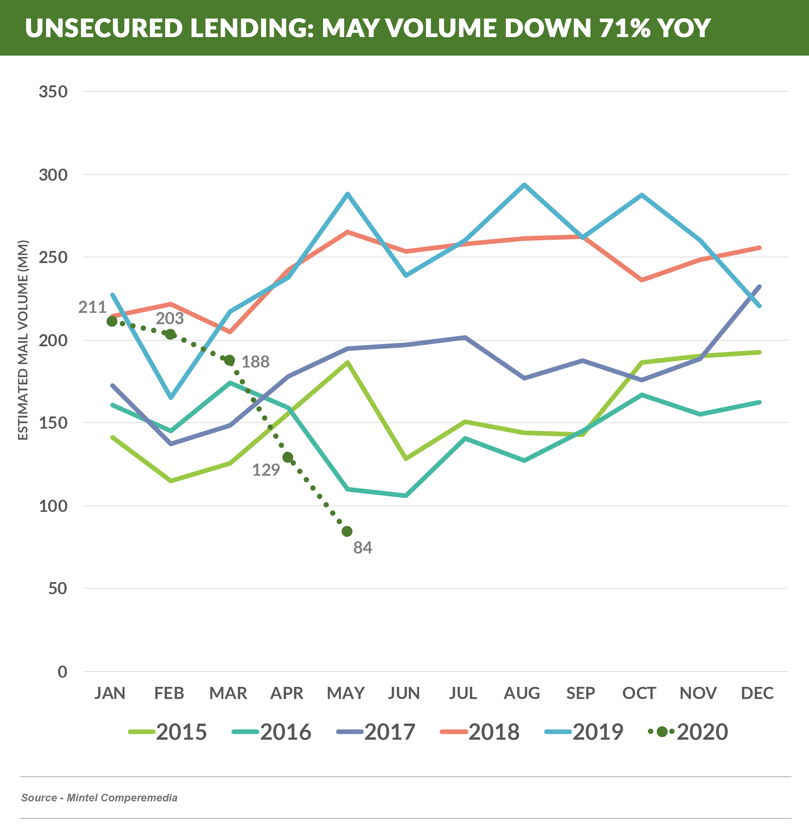 MAY VOLUME DOWN 71% YEAR OVER YEAR
