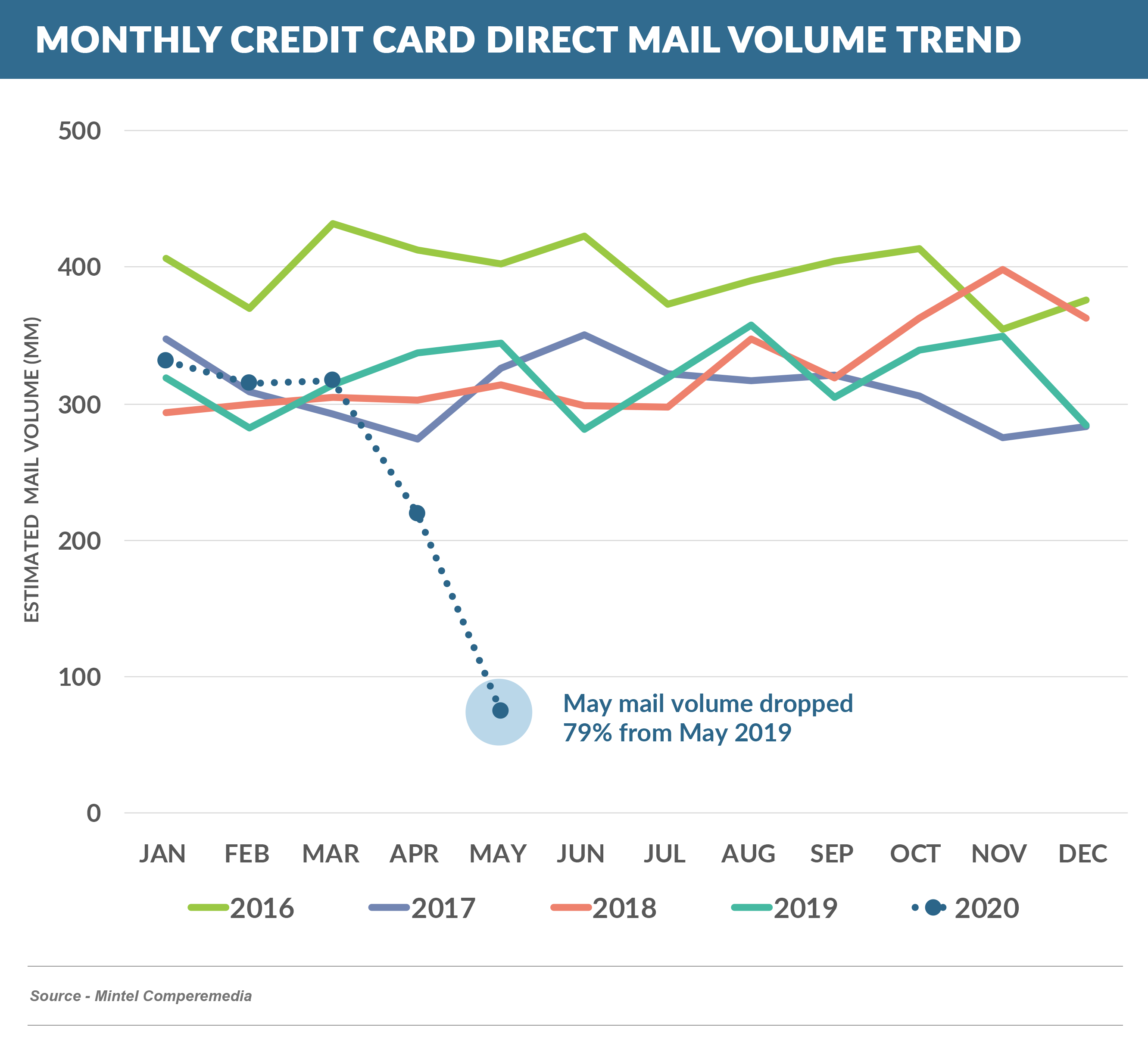 MONTHly credit card direct mail volume trend