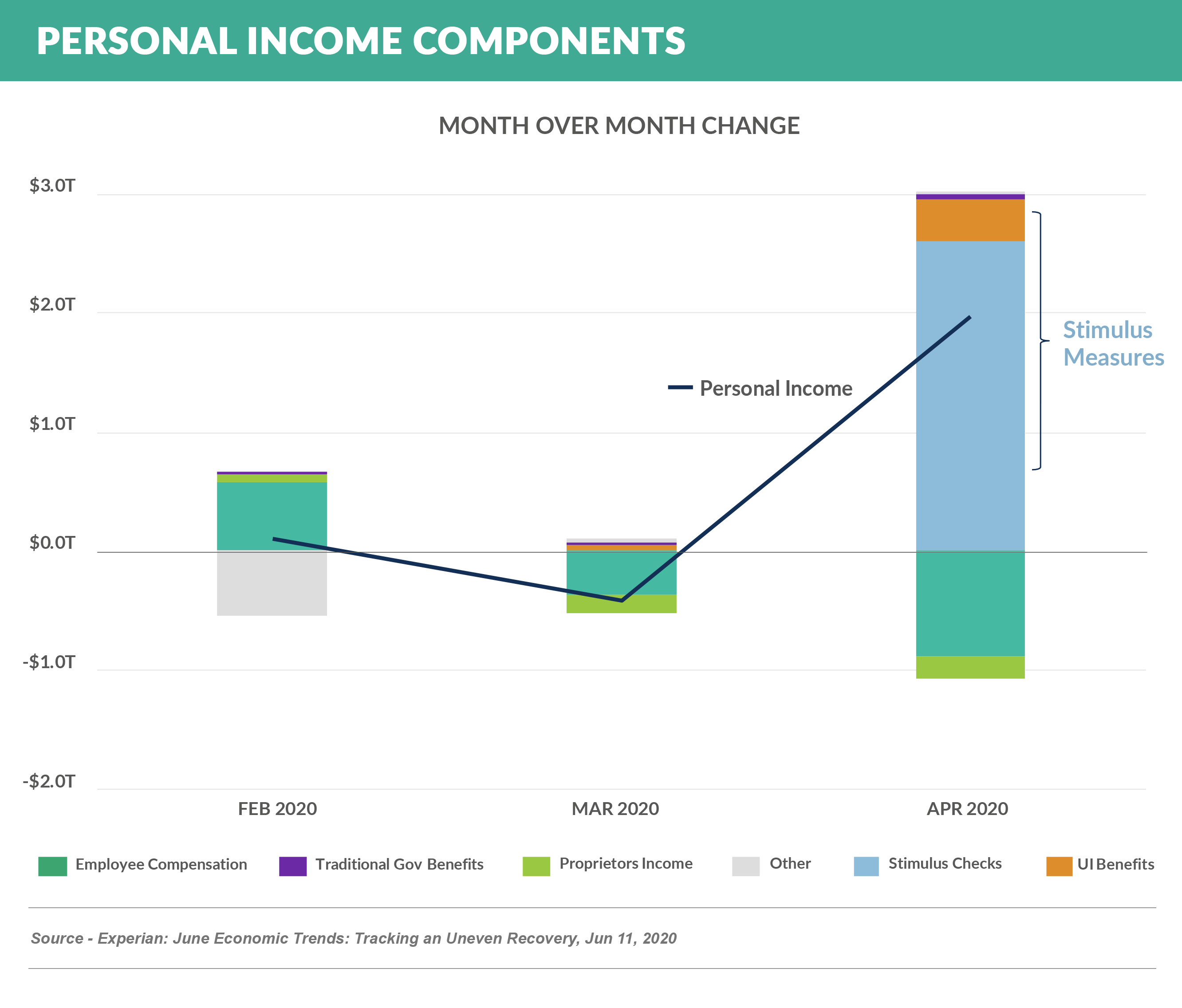 Personal Income Components- Month-over-Month Change