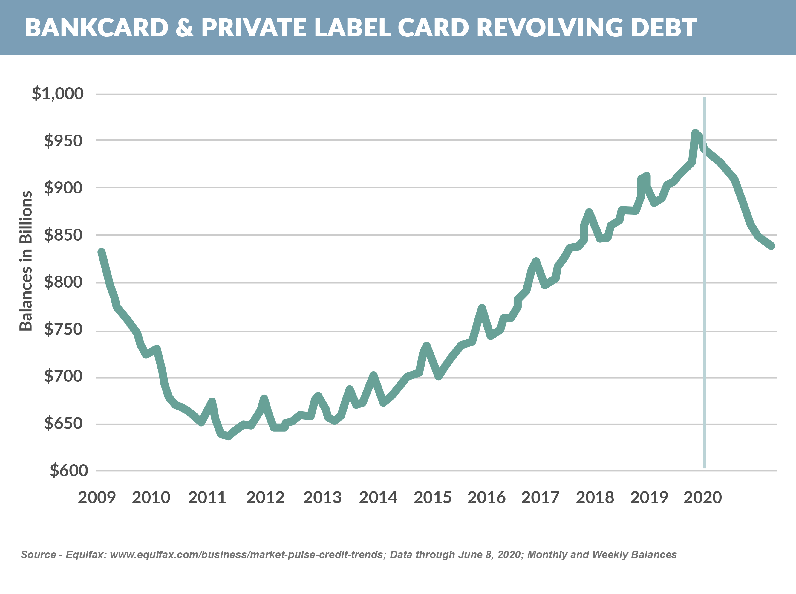 Revolving Debt