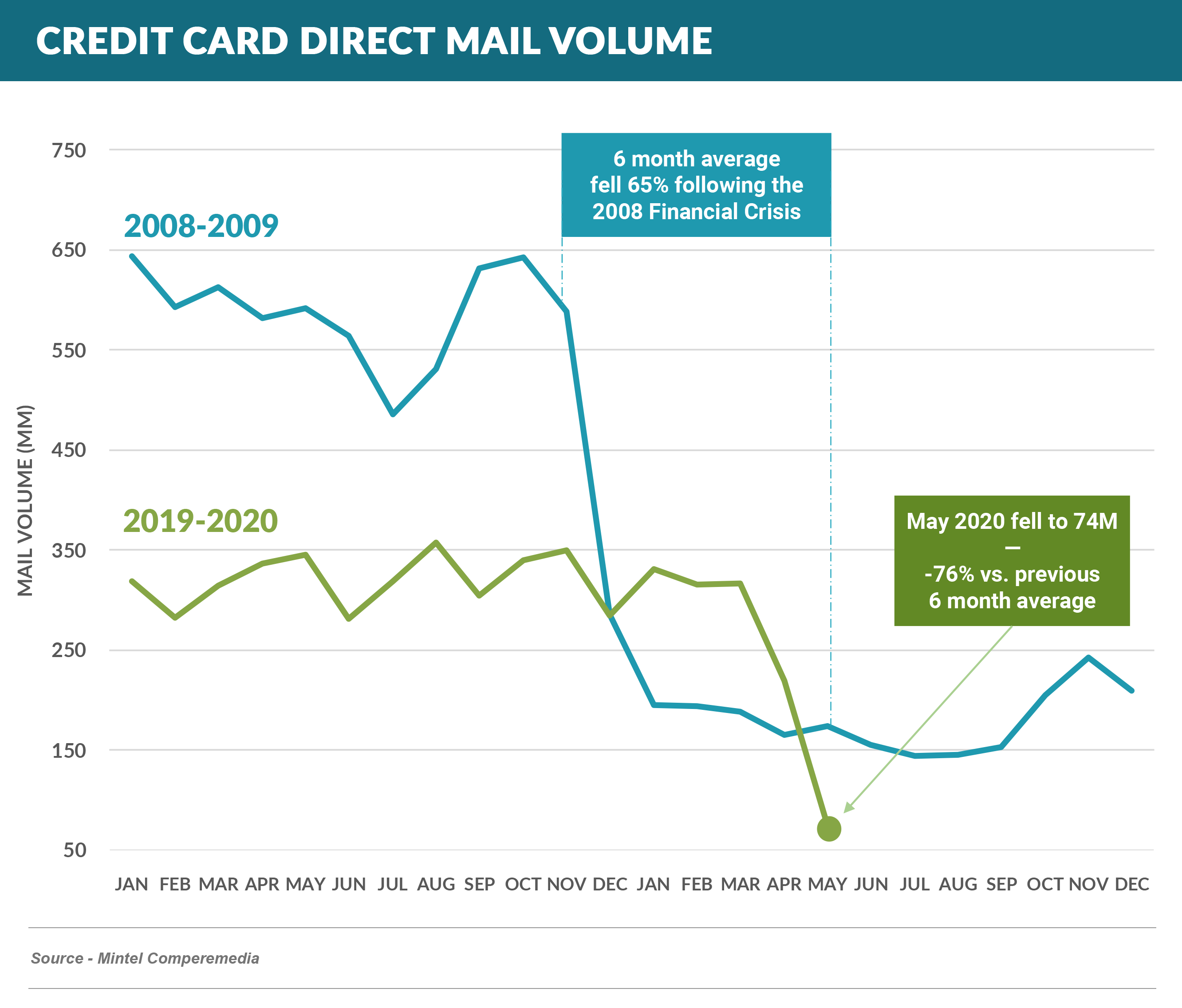 credit-card-dm-volume