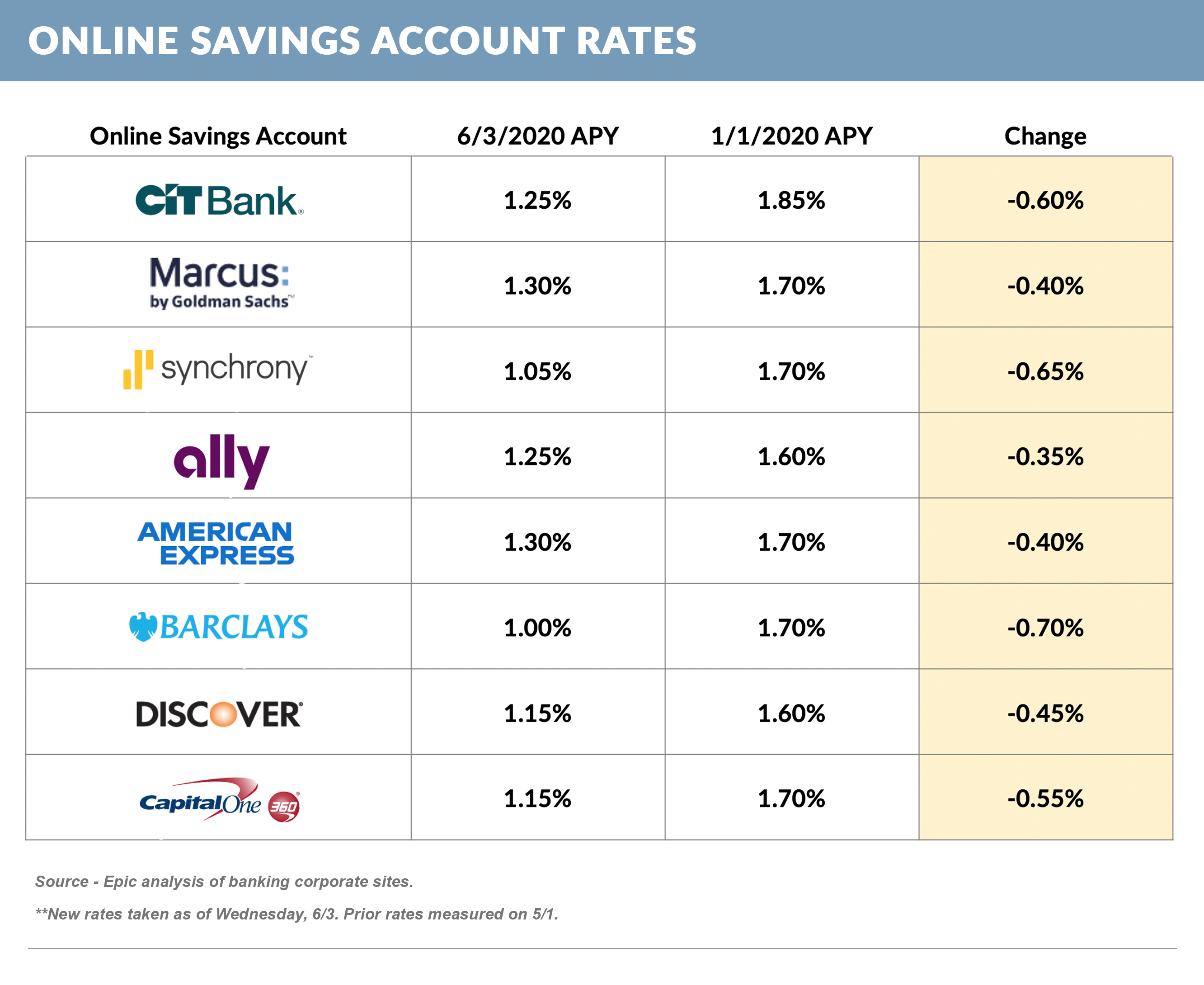 Online Savings Rates 06032020 