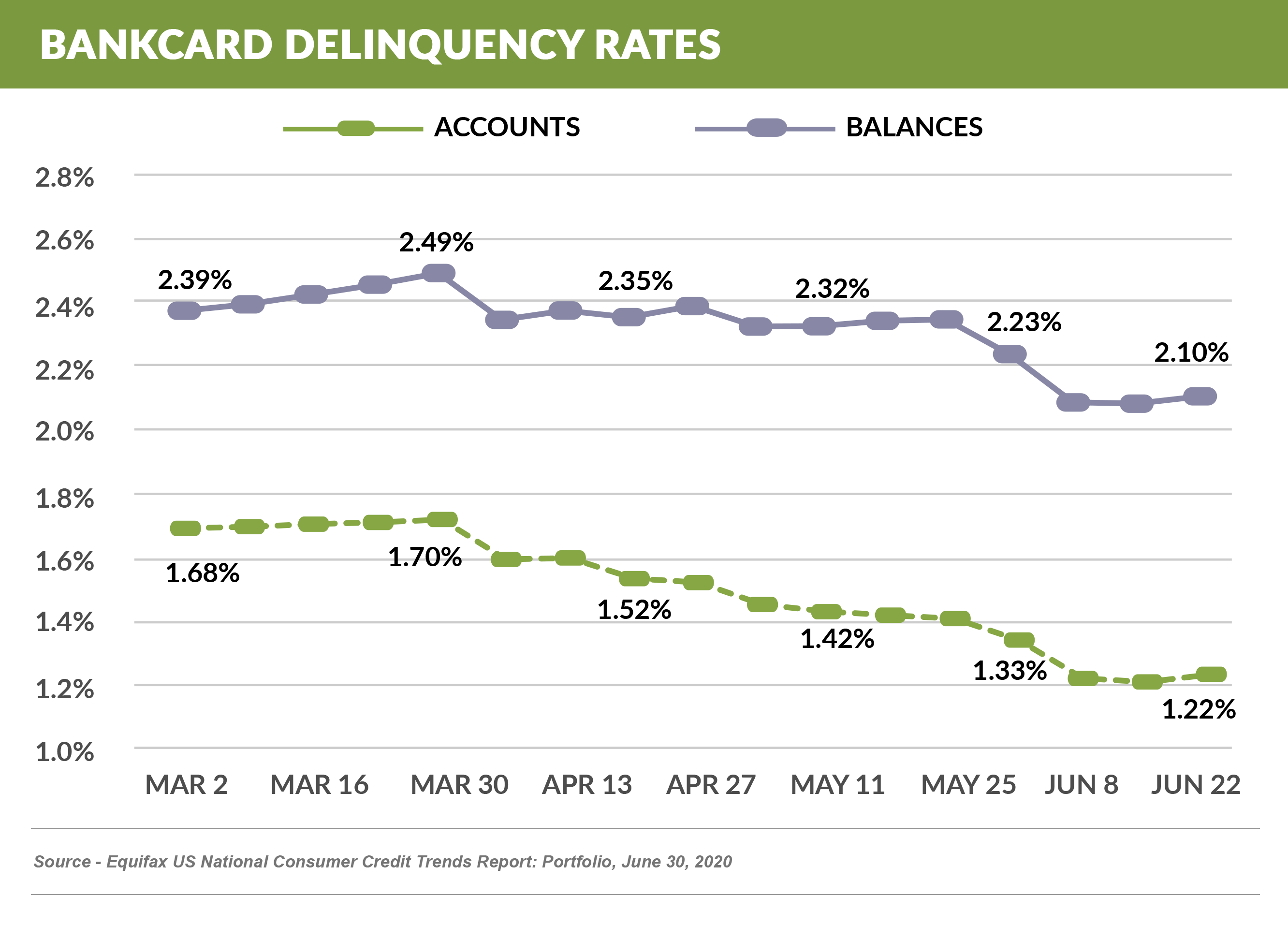 Bankcard Delinquency Rate (2)