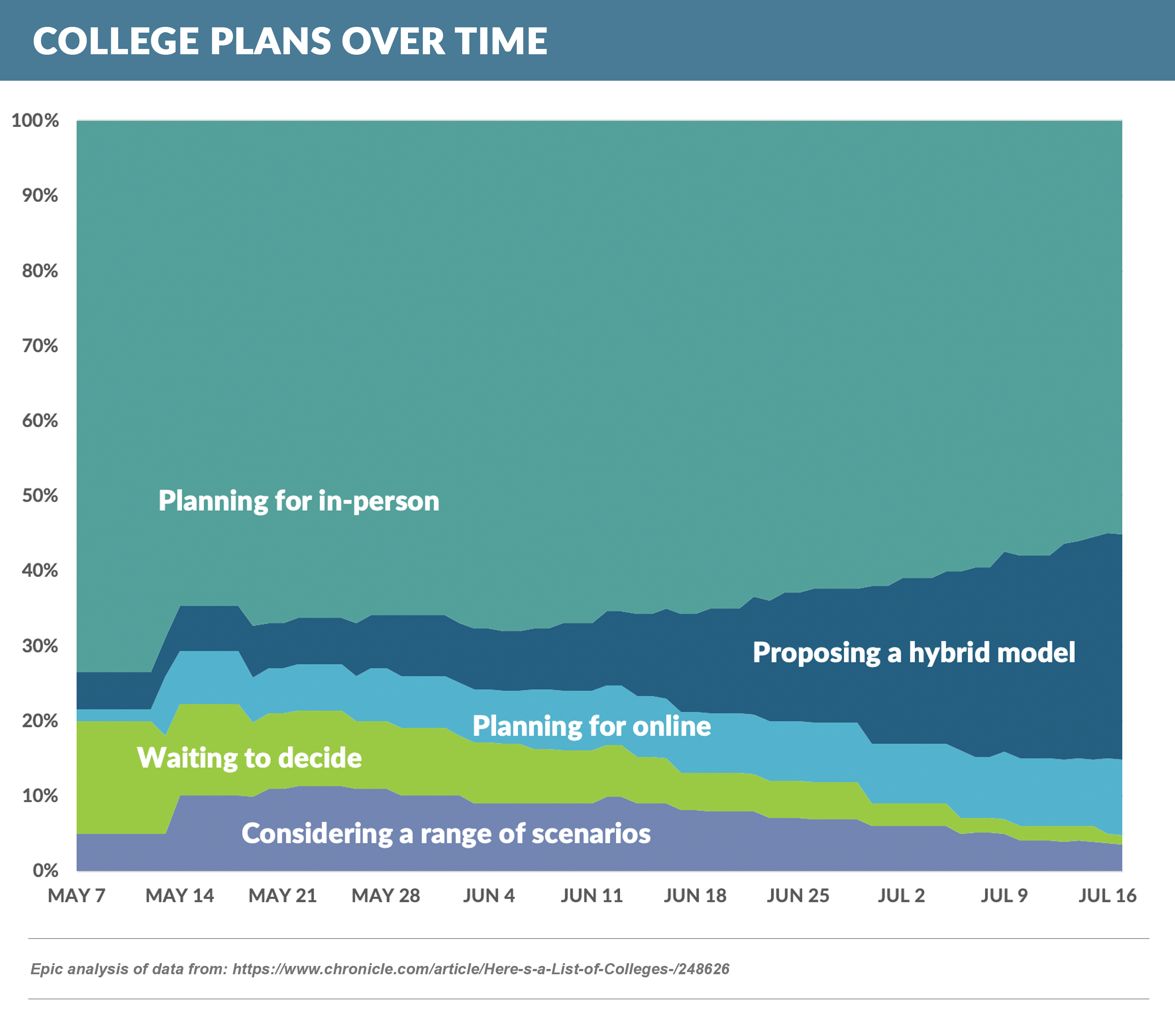 COLLEGE PLANS OVER TIME (1)