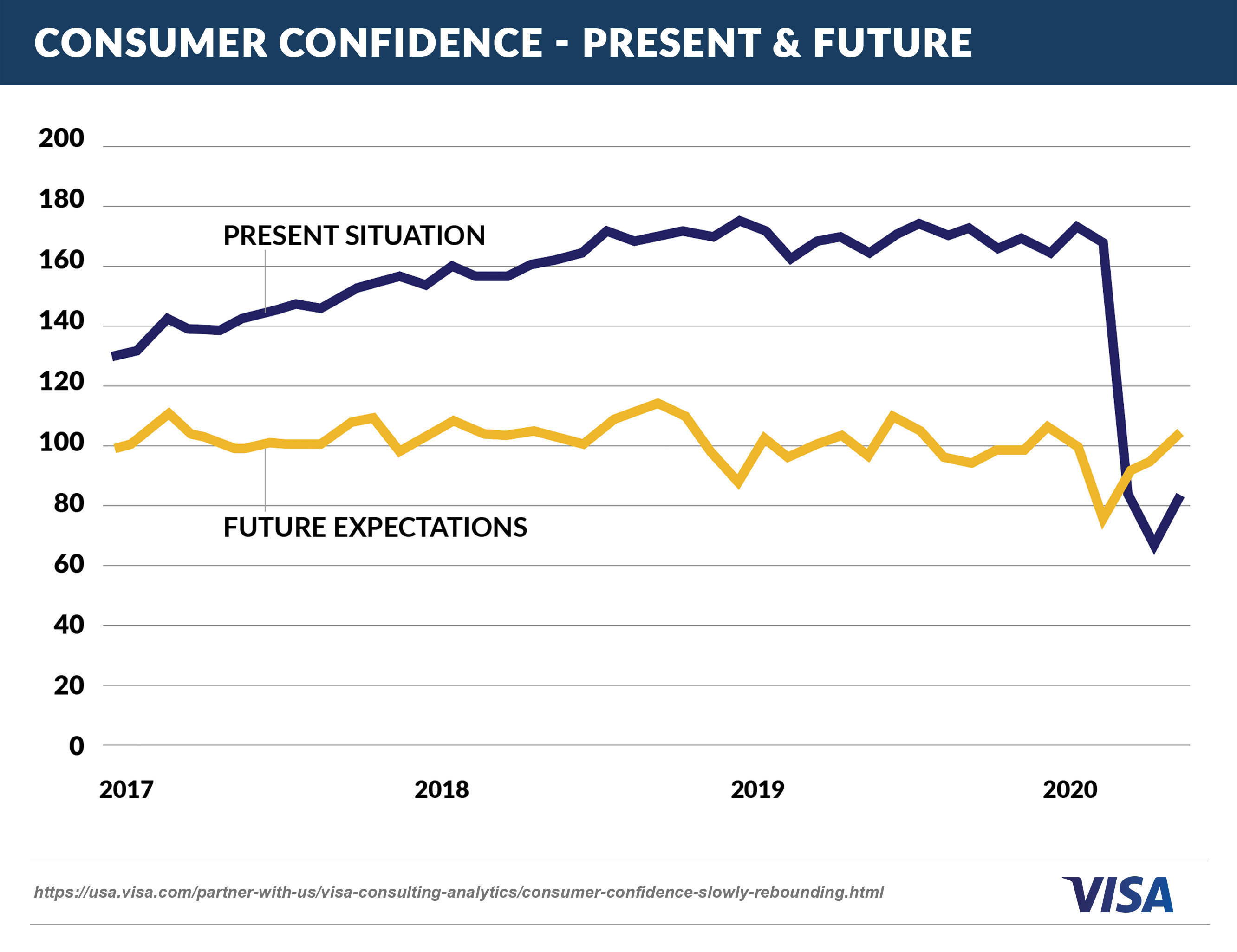 Consumer Confidence - Present-Future (1)