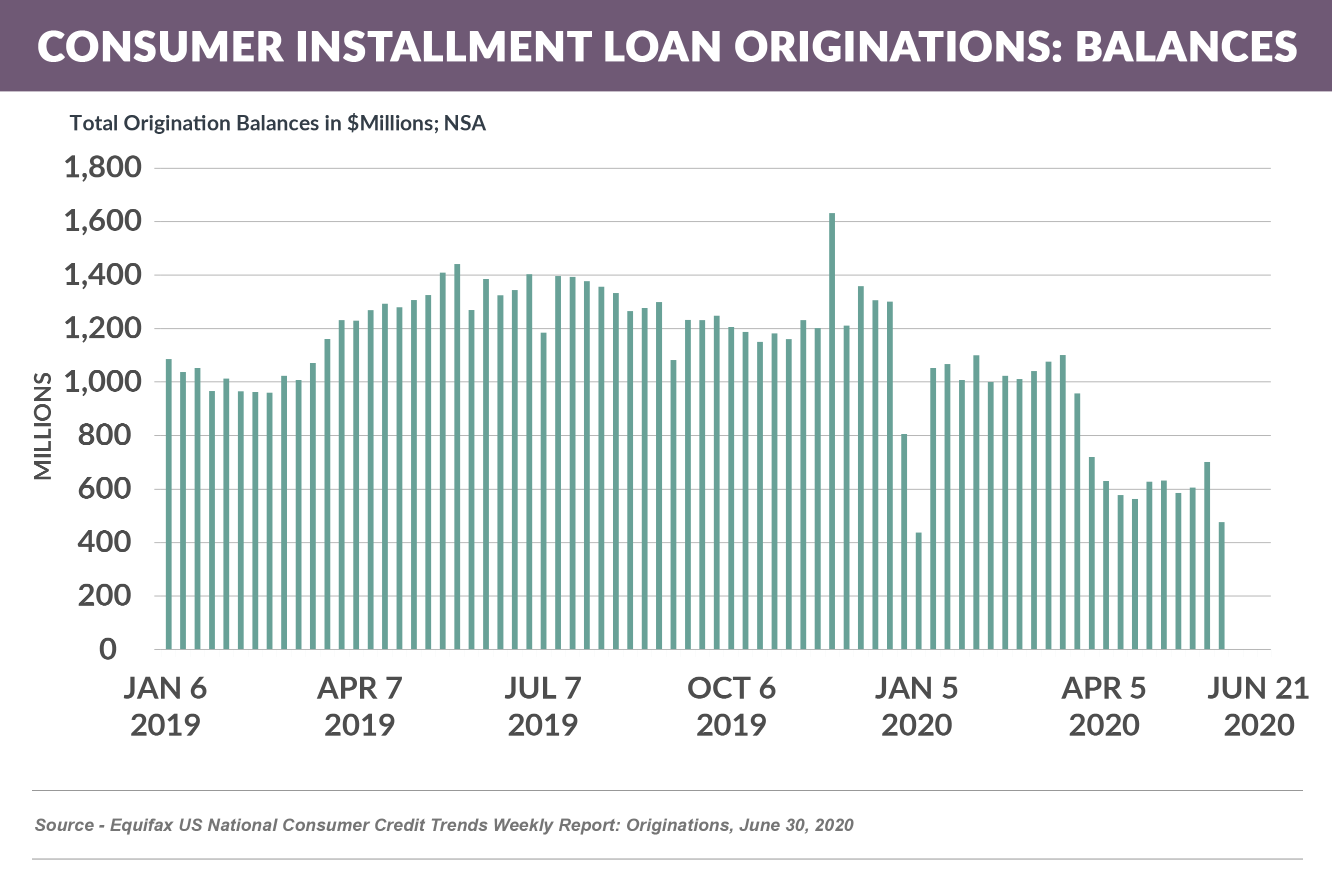 Consumer Finance Installment Loan Originations-Balances (2)