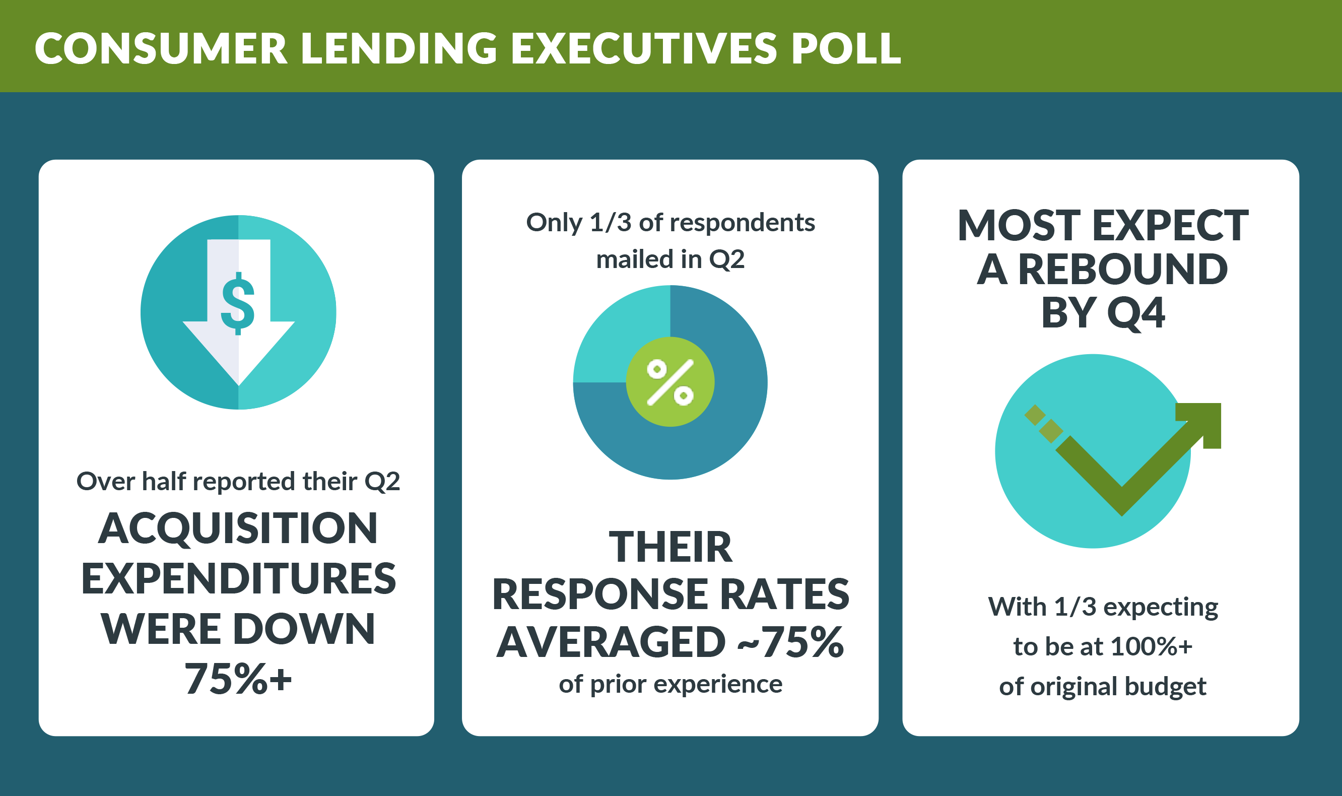 Consumer Lending Executives POLL
