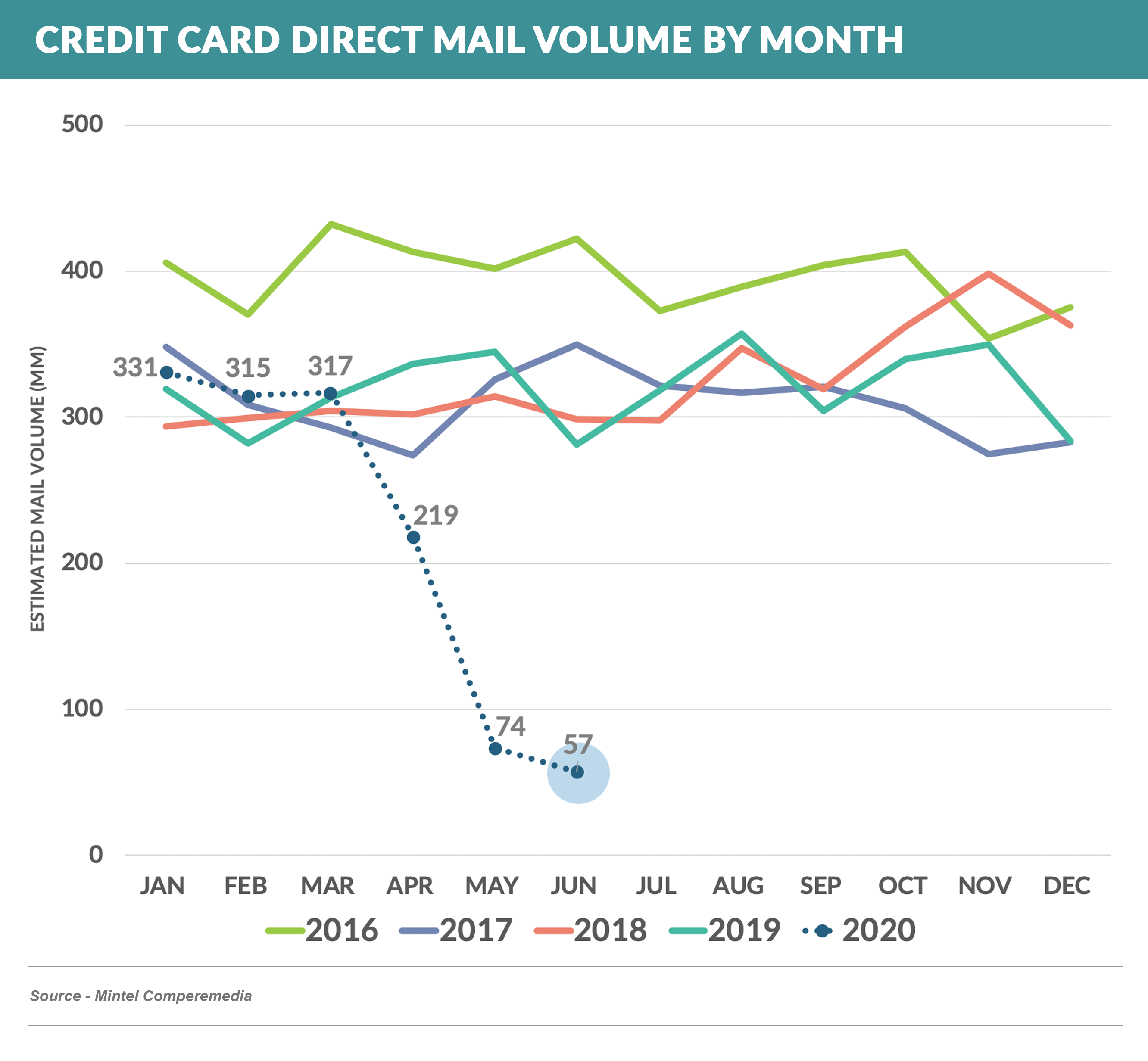 Credit Card Direct Mail Volume By Month 20200725 (1)