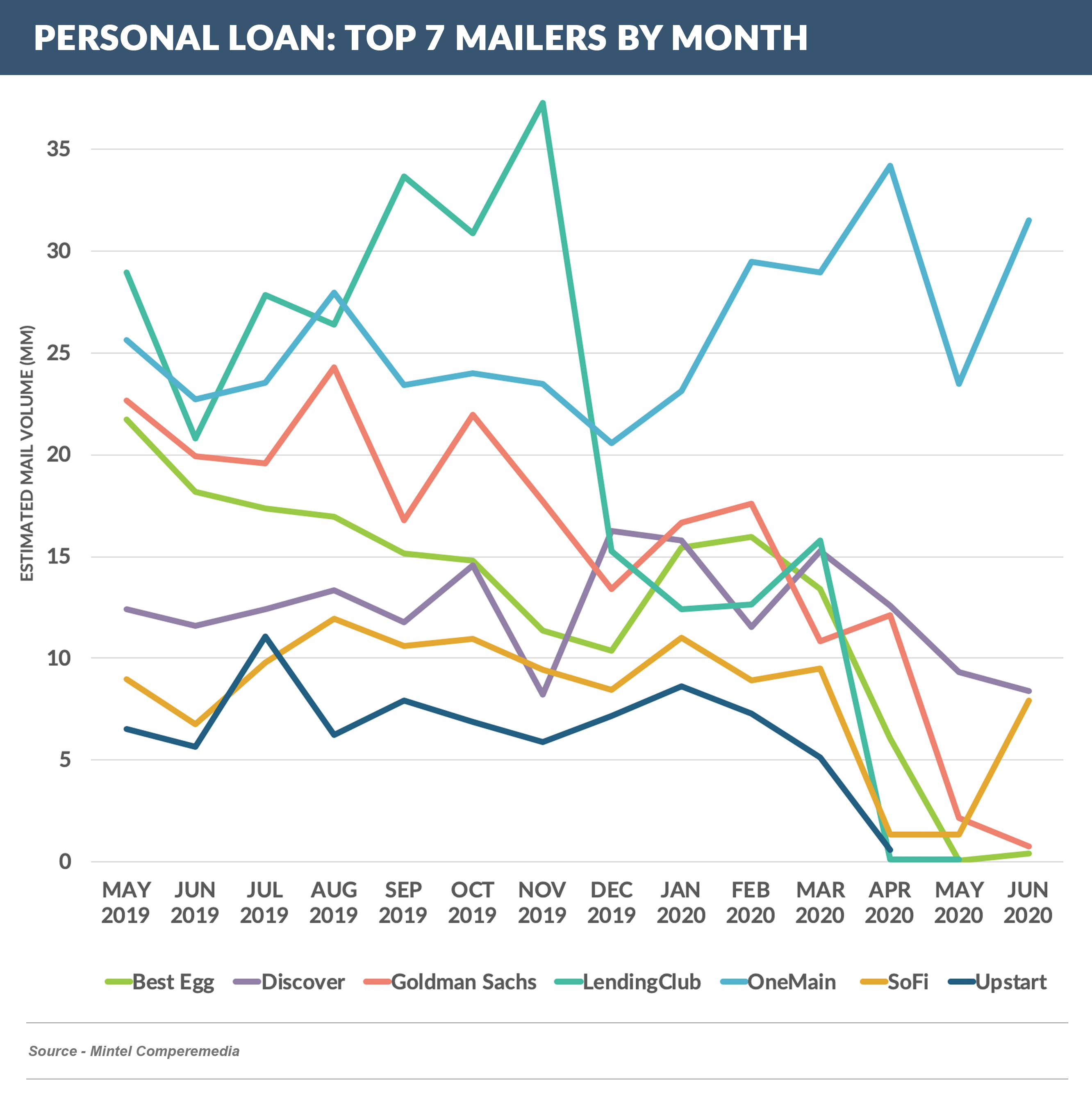 PL_7 top mailers by month