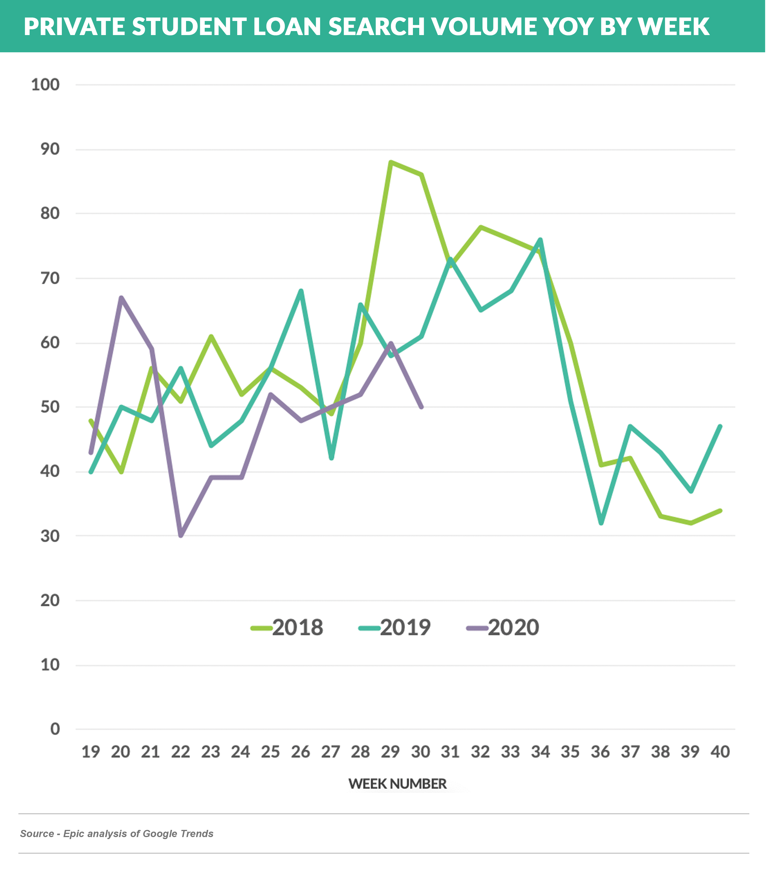 PSL online search vol YoY by week