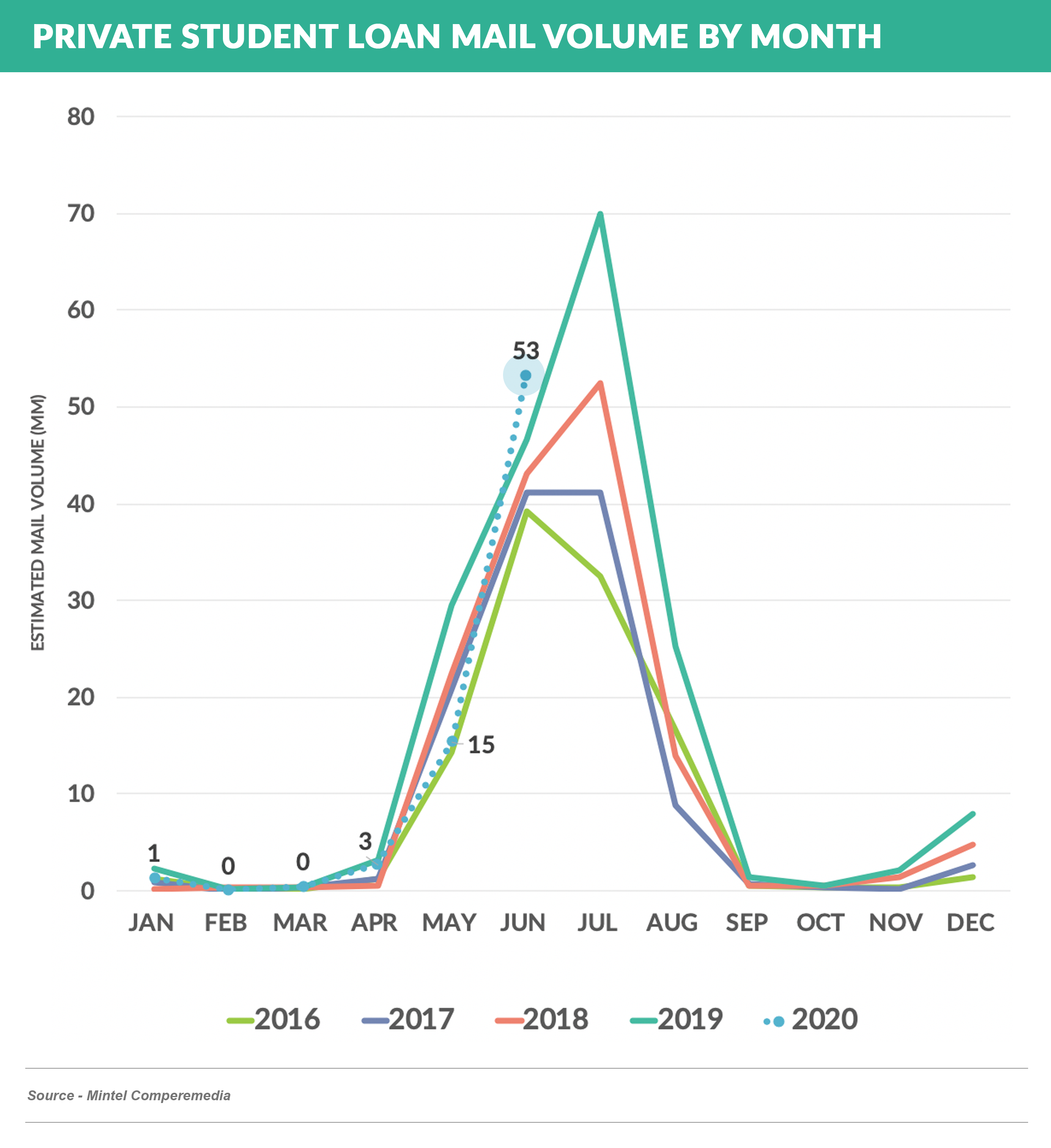 Private Student Loan mail volume by month (2)