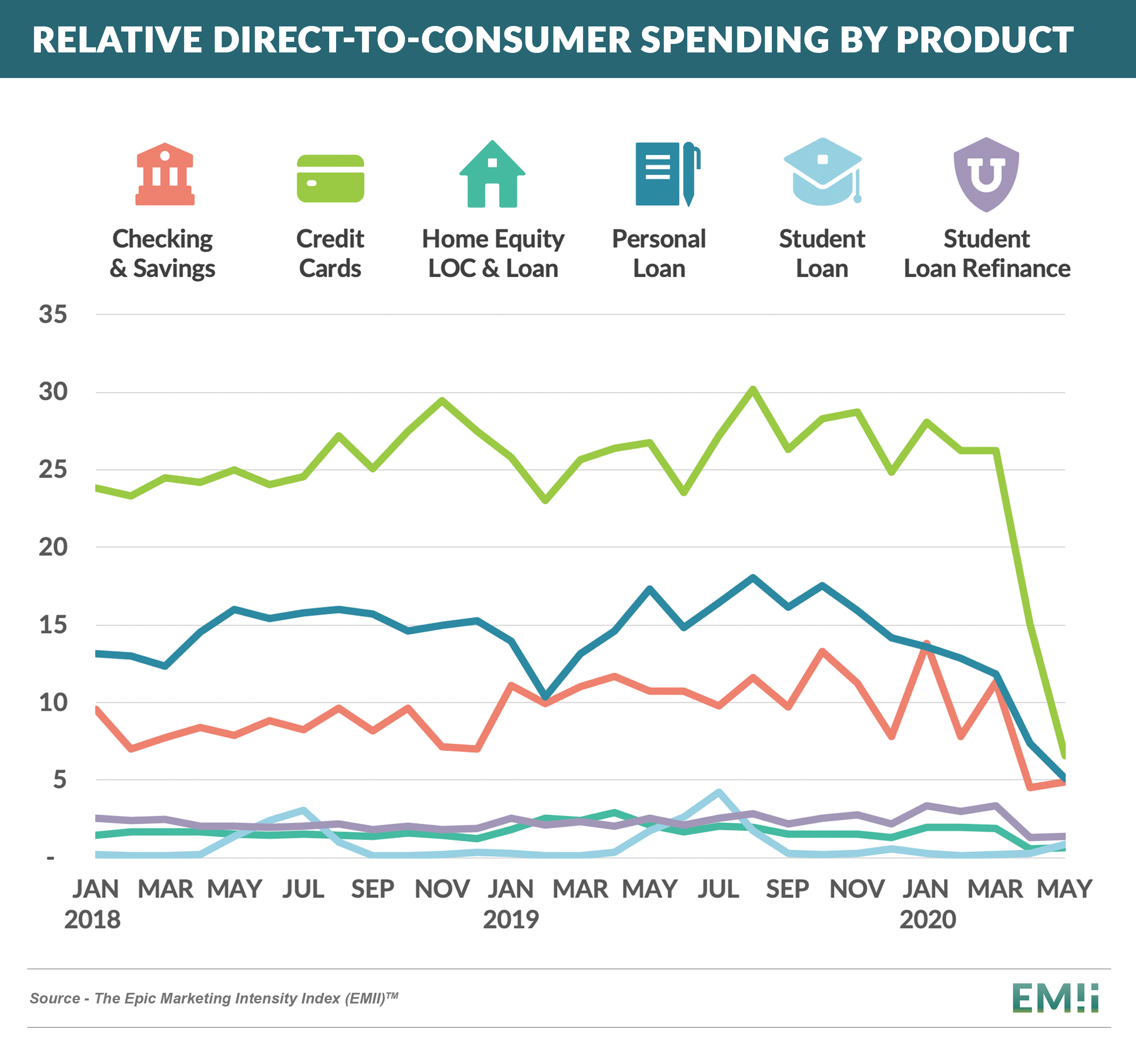 Relative_Direct-to-Consumer_Spending_by_Product (4)