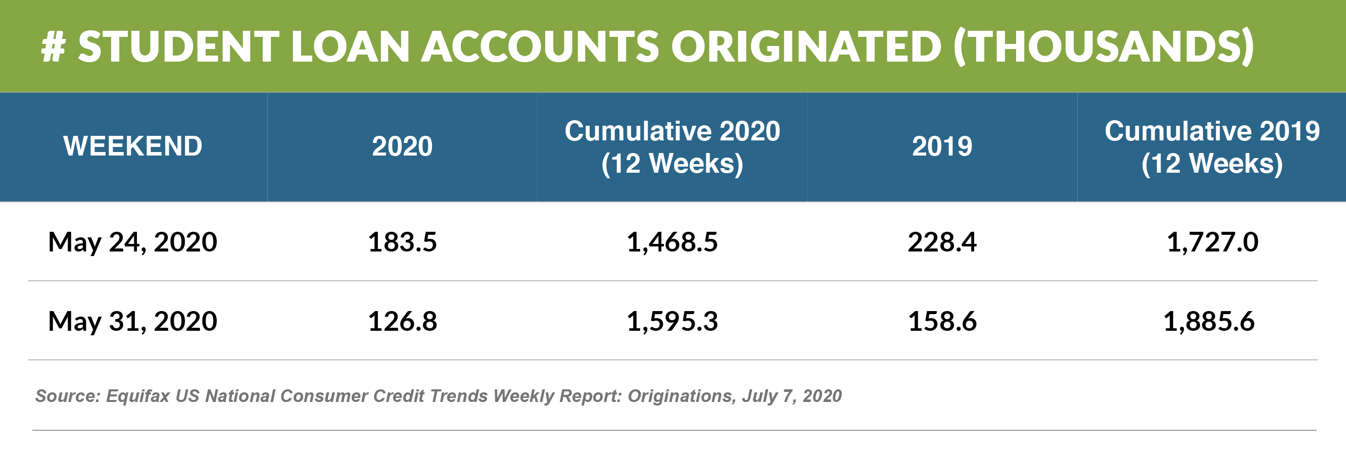 # STUDENT LOAN ACCOUNTS ORIGINATED (THOUSANDS) (1)