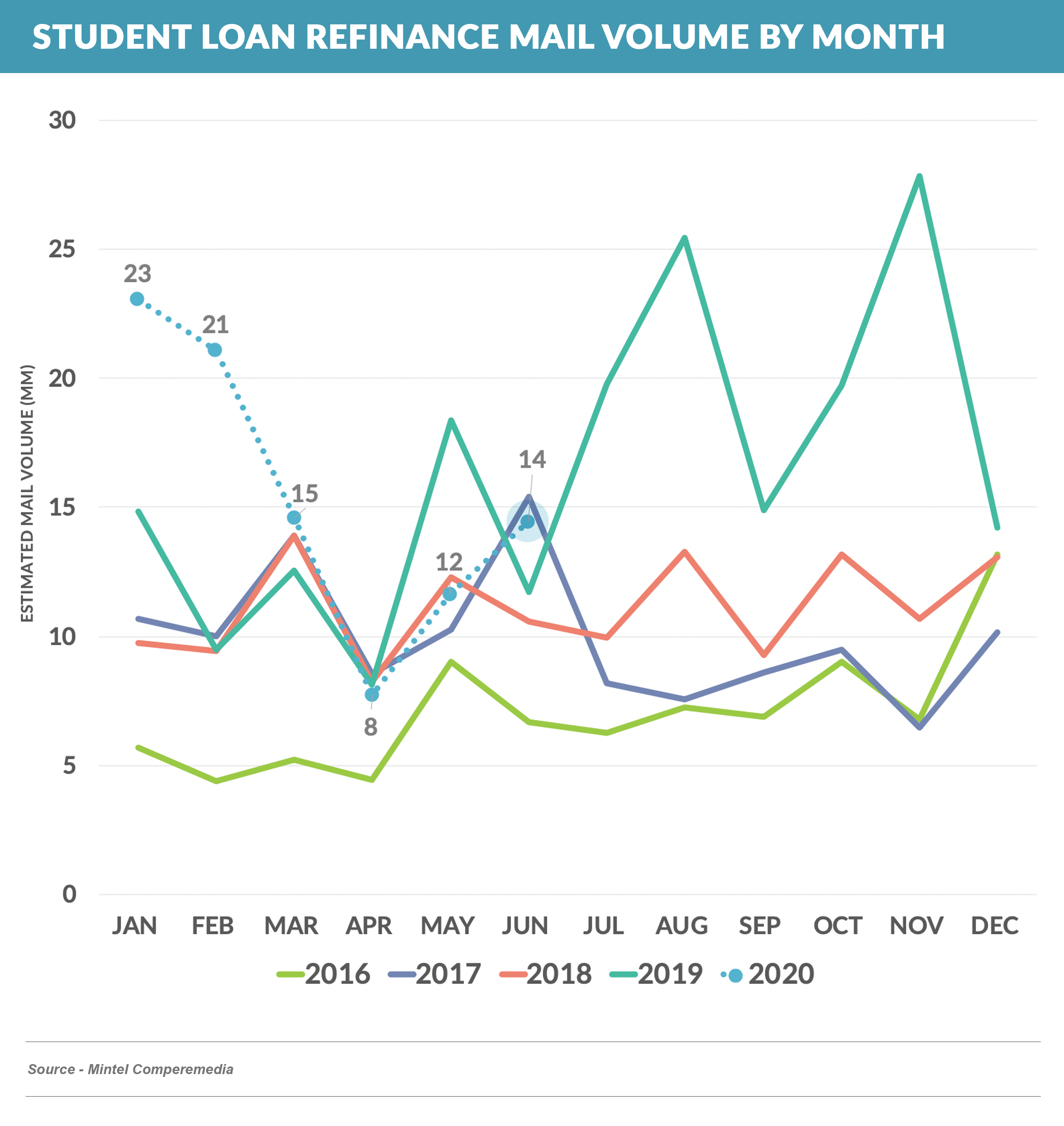 Student Loan REfI by month (2)