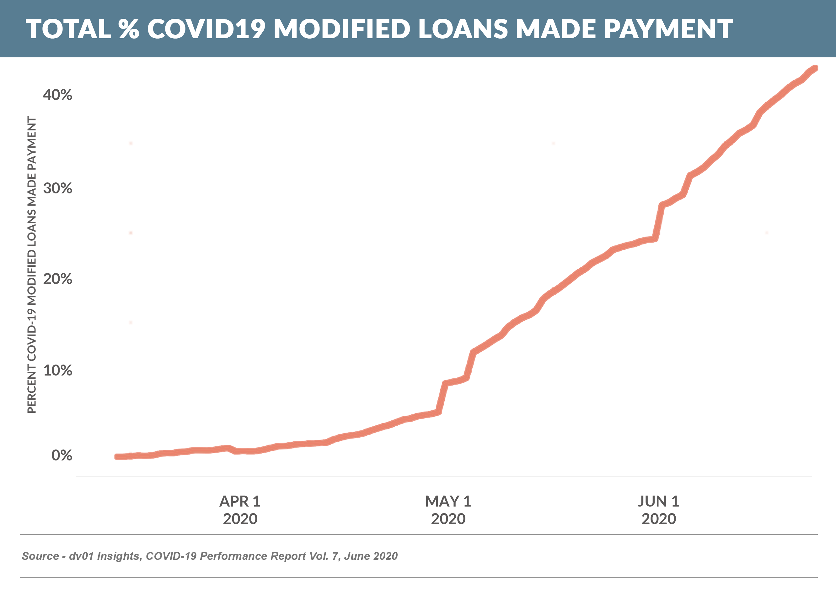 Total % COVID19 Modified Loans Made Payment (1)