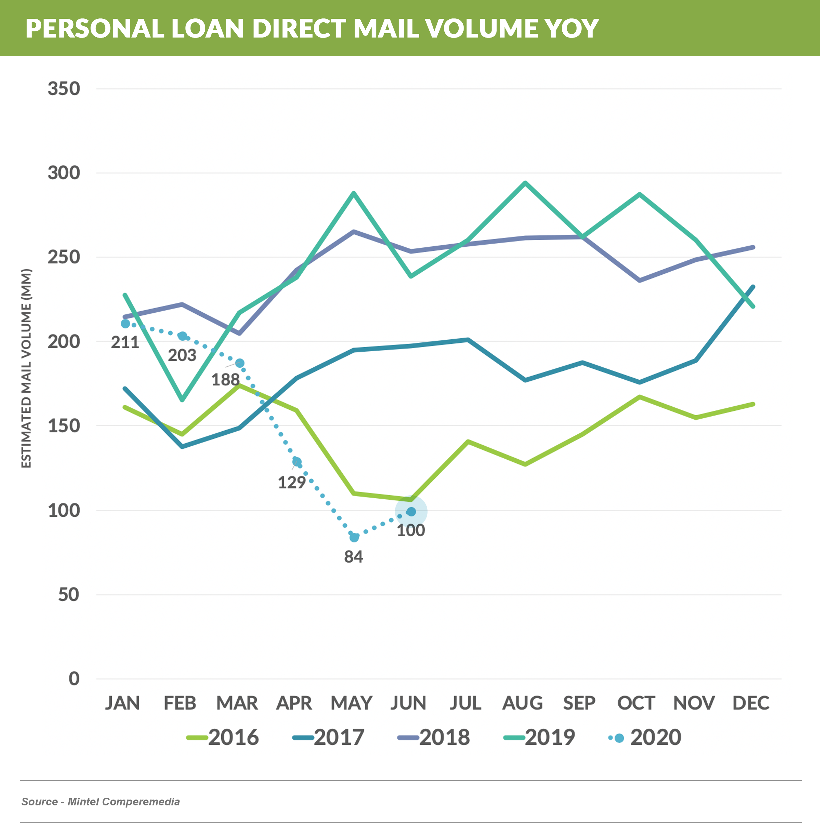 Unsecured Lending MAIL VOLUME YOY (2)