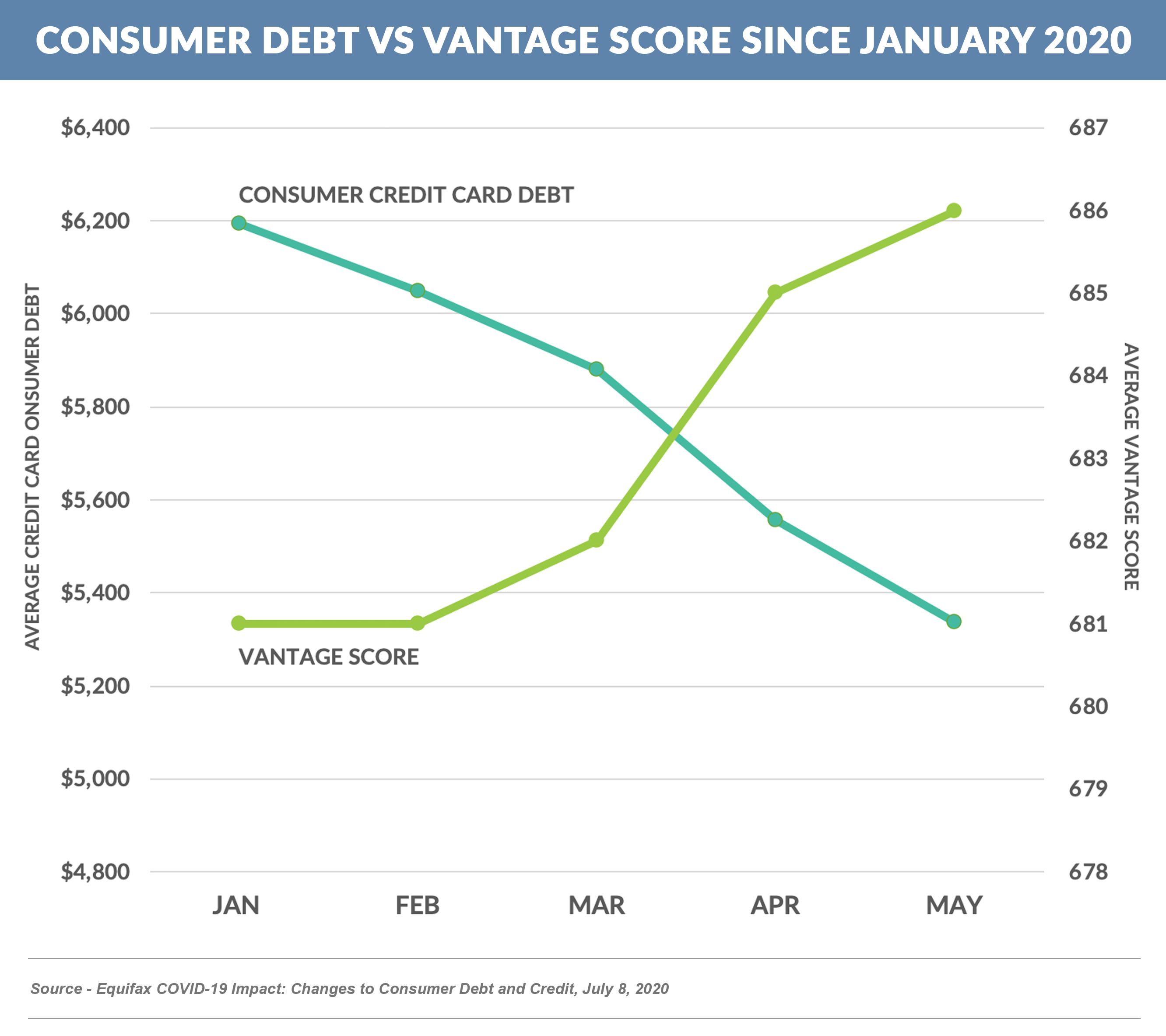 consumer debt vs vantage score since January 2020