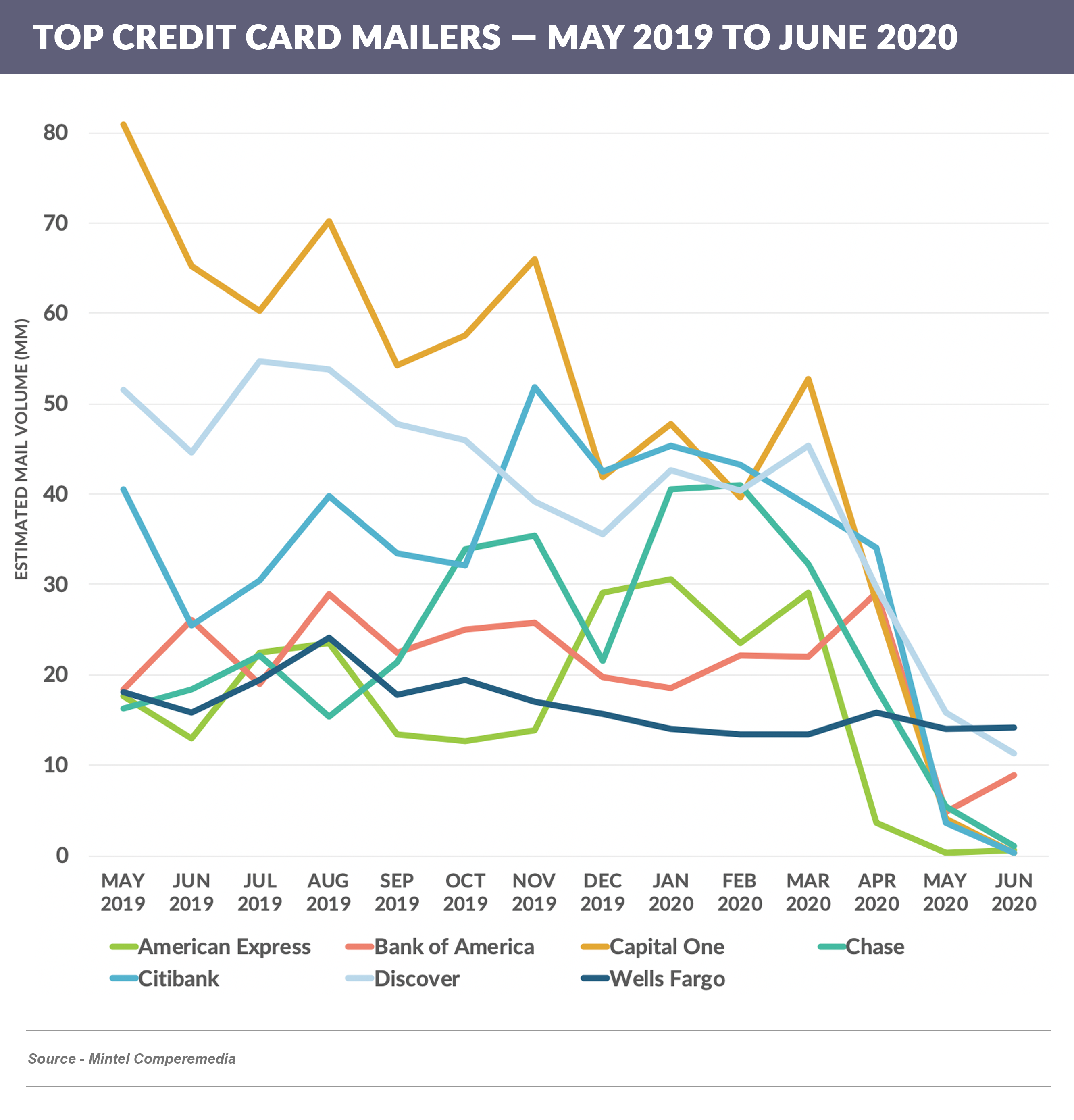 top mailers by month