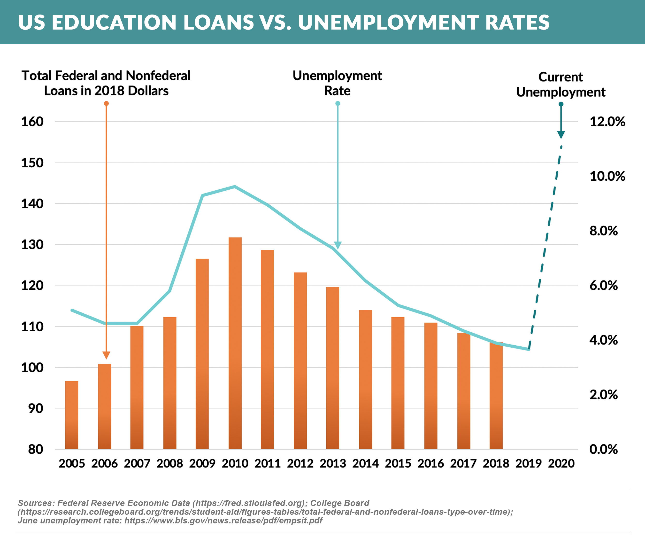 us education loans vs. unemployment rates (1)