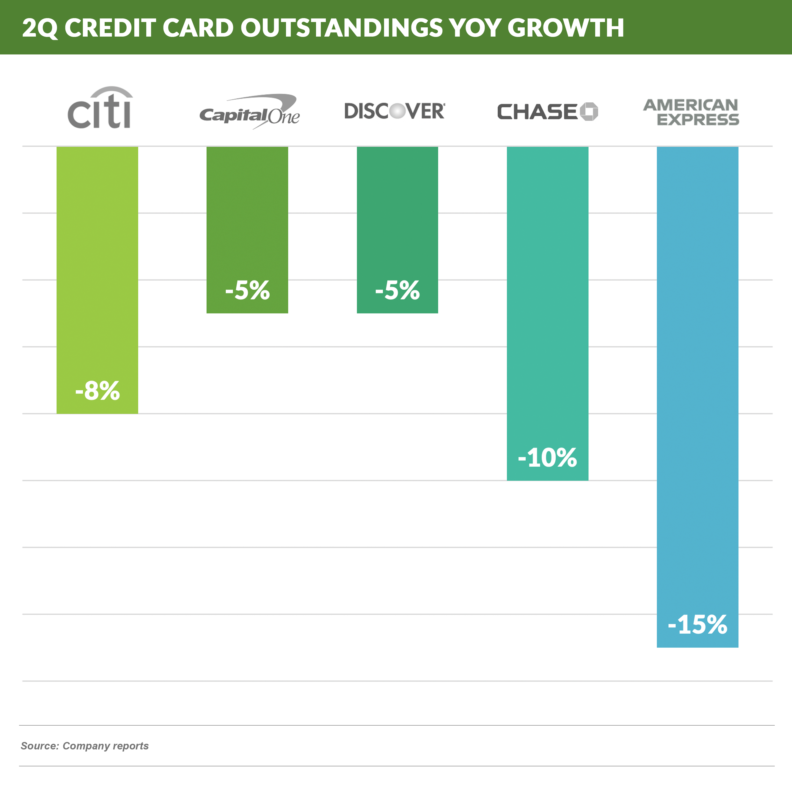 2Q Credit Card Outstandings YOY Growth