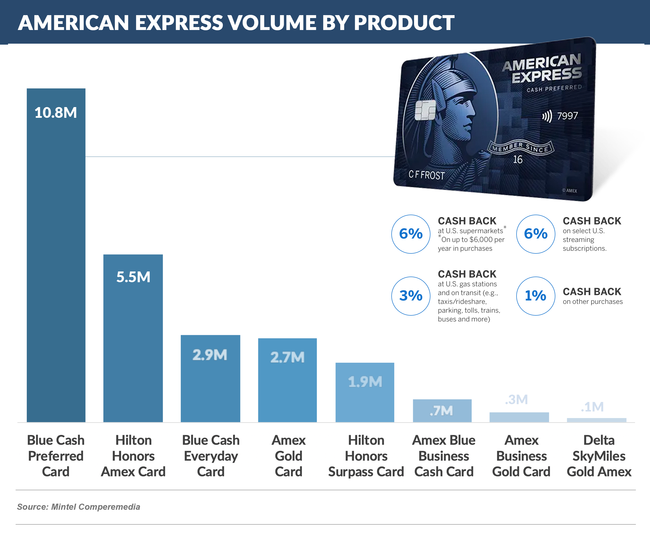 American Express Volume by Product (2)