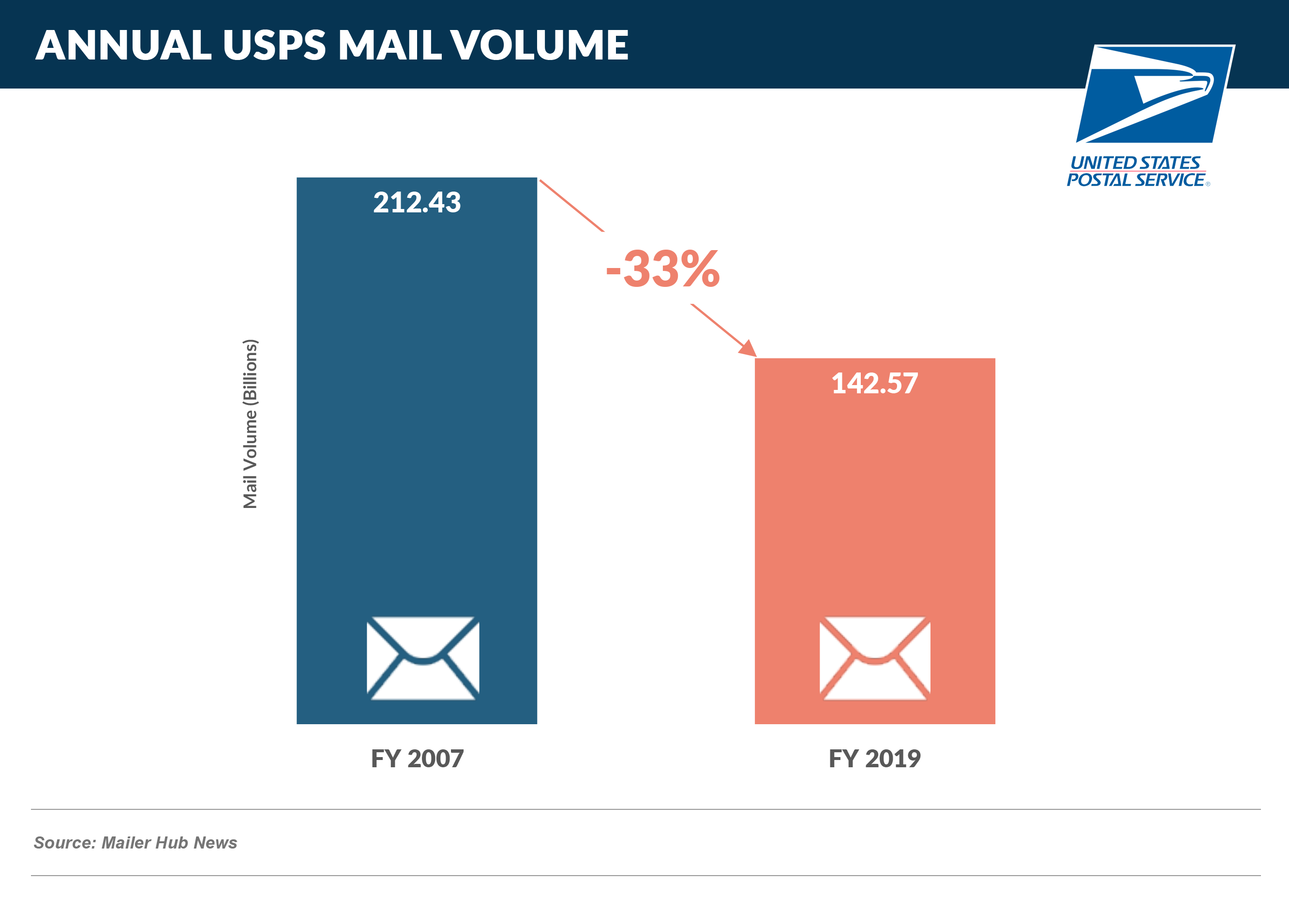 Annual USPS Mail Volume