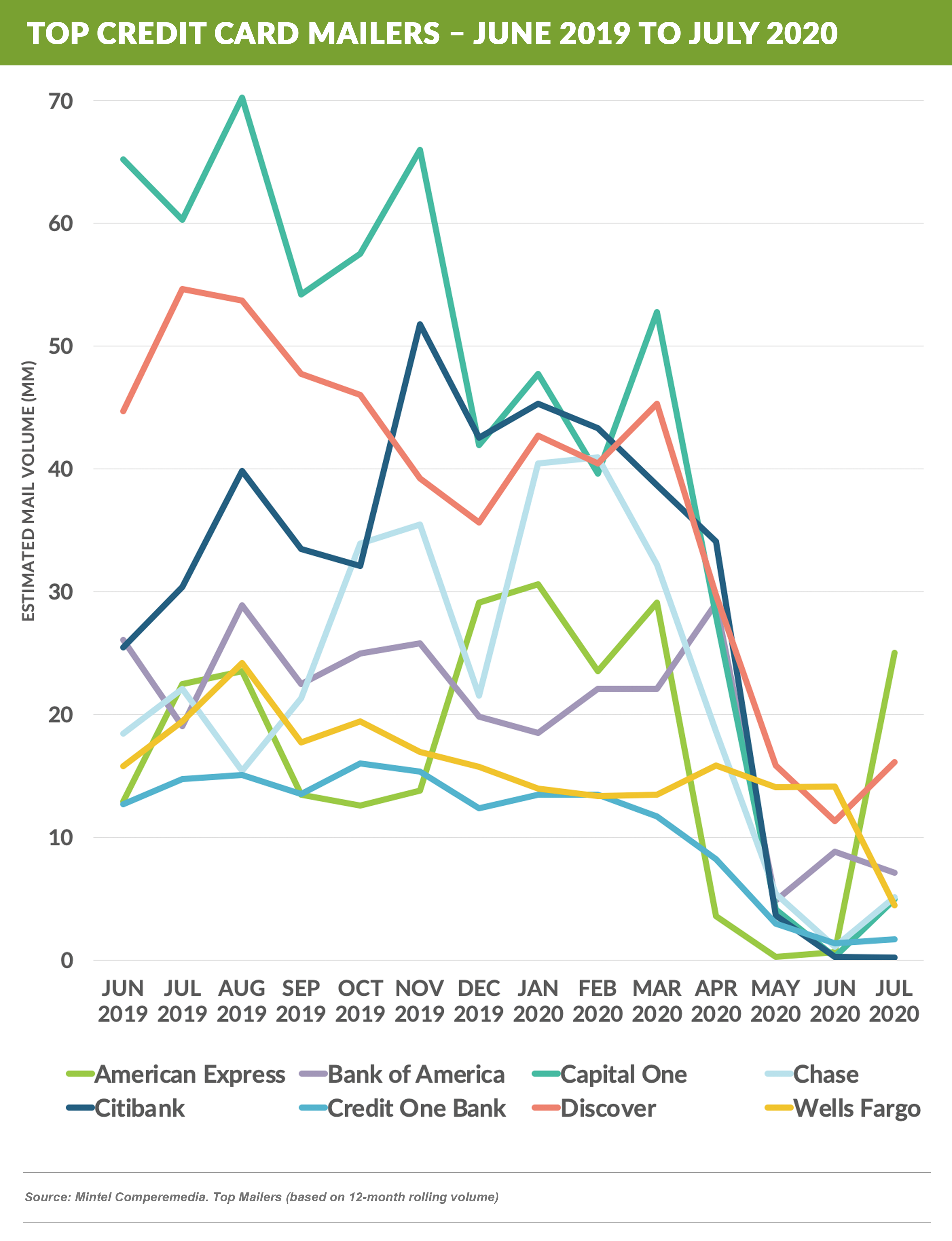 CRedit card DIRECT MAIL VOLUME BASED ON LENDERS (1)