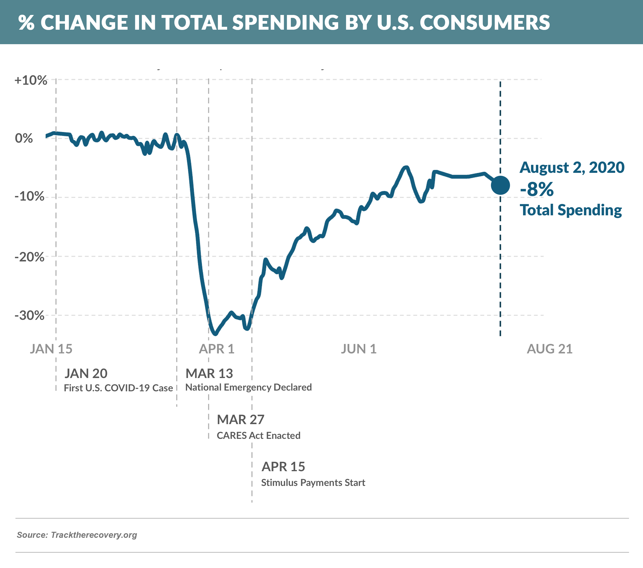 % Change in Total Spending by U.S. Consumers
