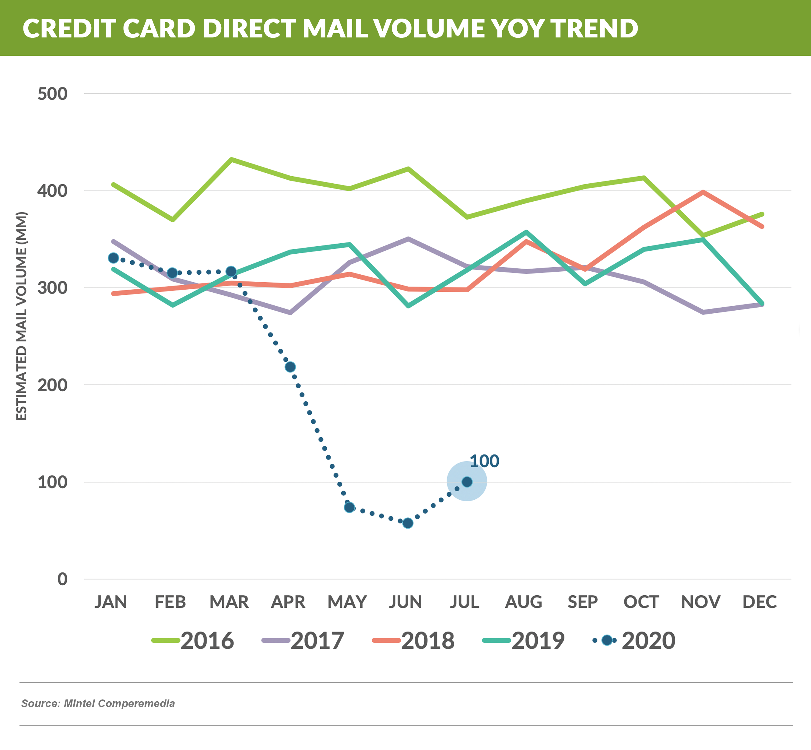 Credit Card DIRECT MAIL VOLUME YOY (1)